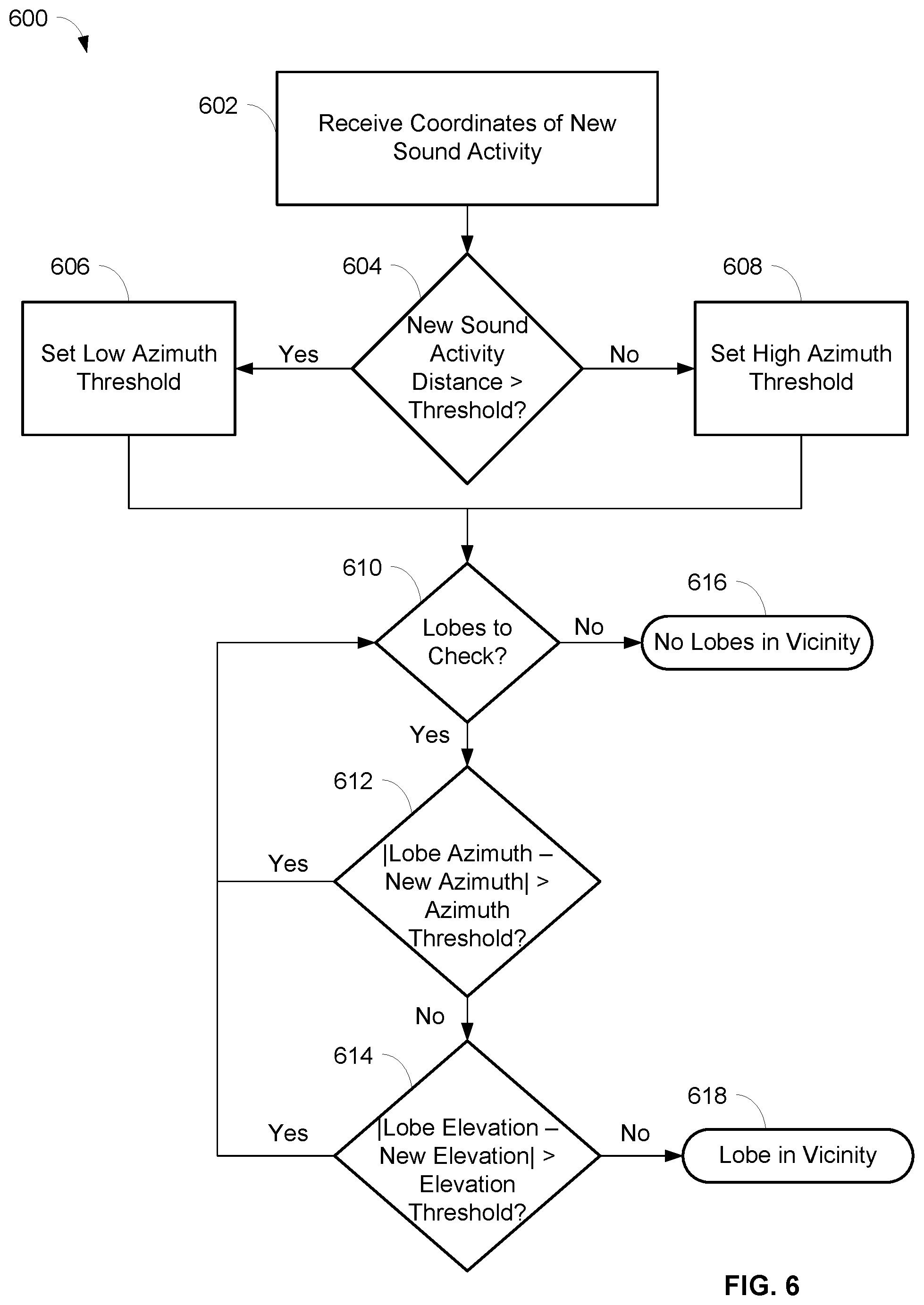 Patent US11778368 Figure 6 – Auto focus, auto focus within regions, and auto placement of beamformed microphone lobes with inhibition functionality