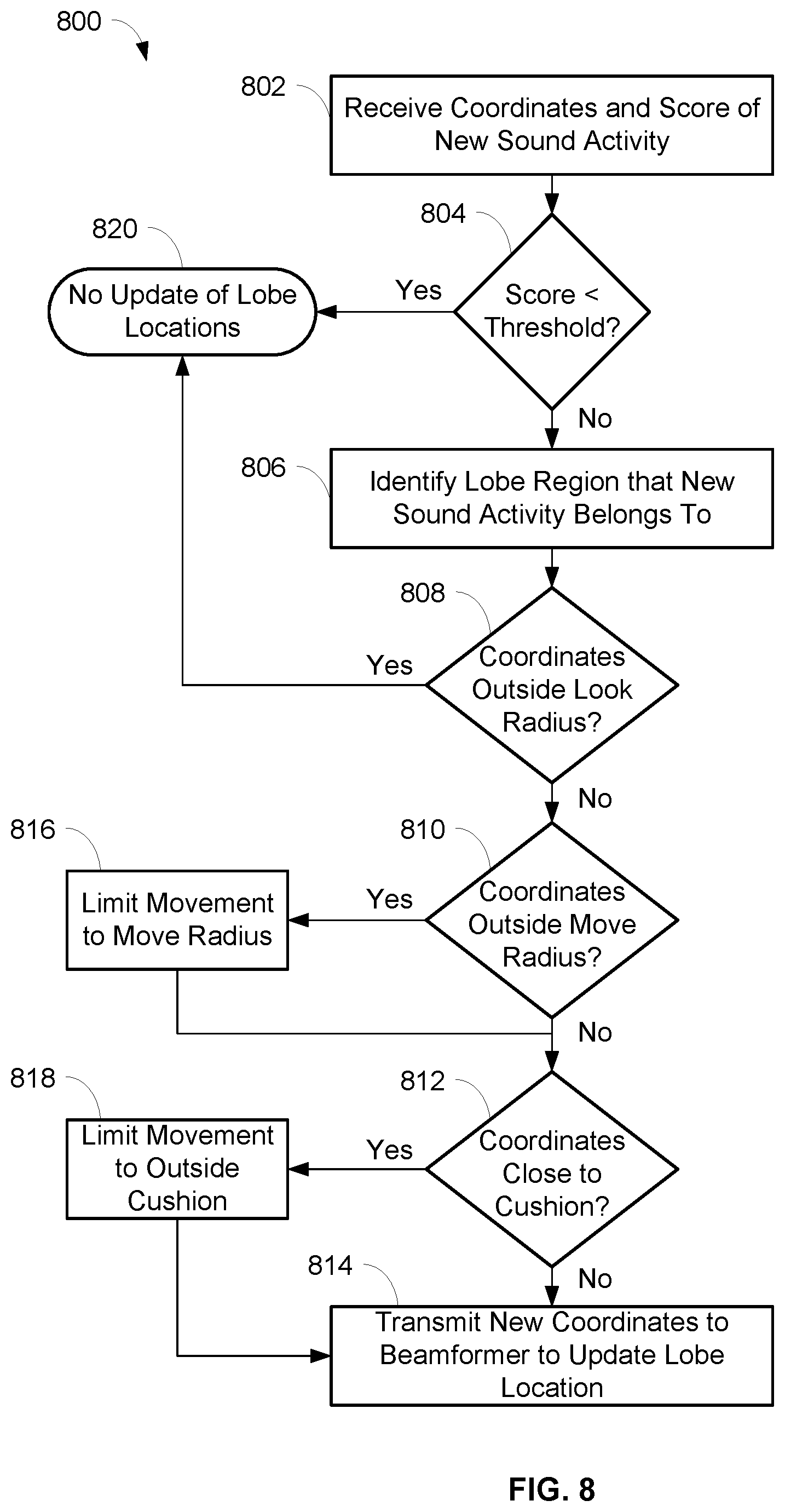 Patent US11778368 Figure 8 – Auto focus, auto focus within regions, and auto placement of beamformed microphone lobes with inhibition functionality