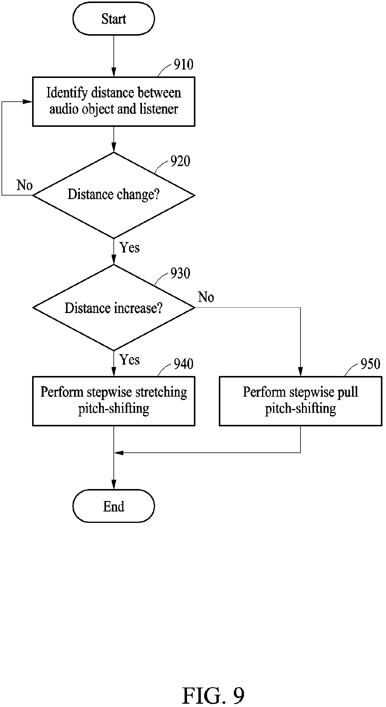 Patent US11778376 Figure 9 – Apparatus and method for pitch-shifting audio signal with low complexity