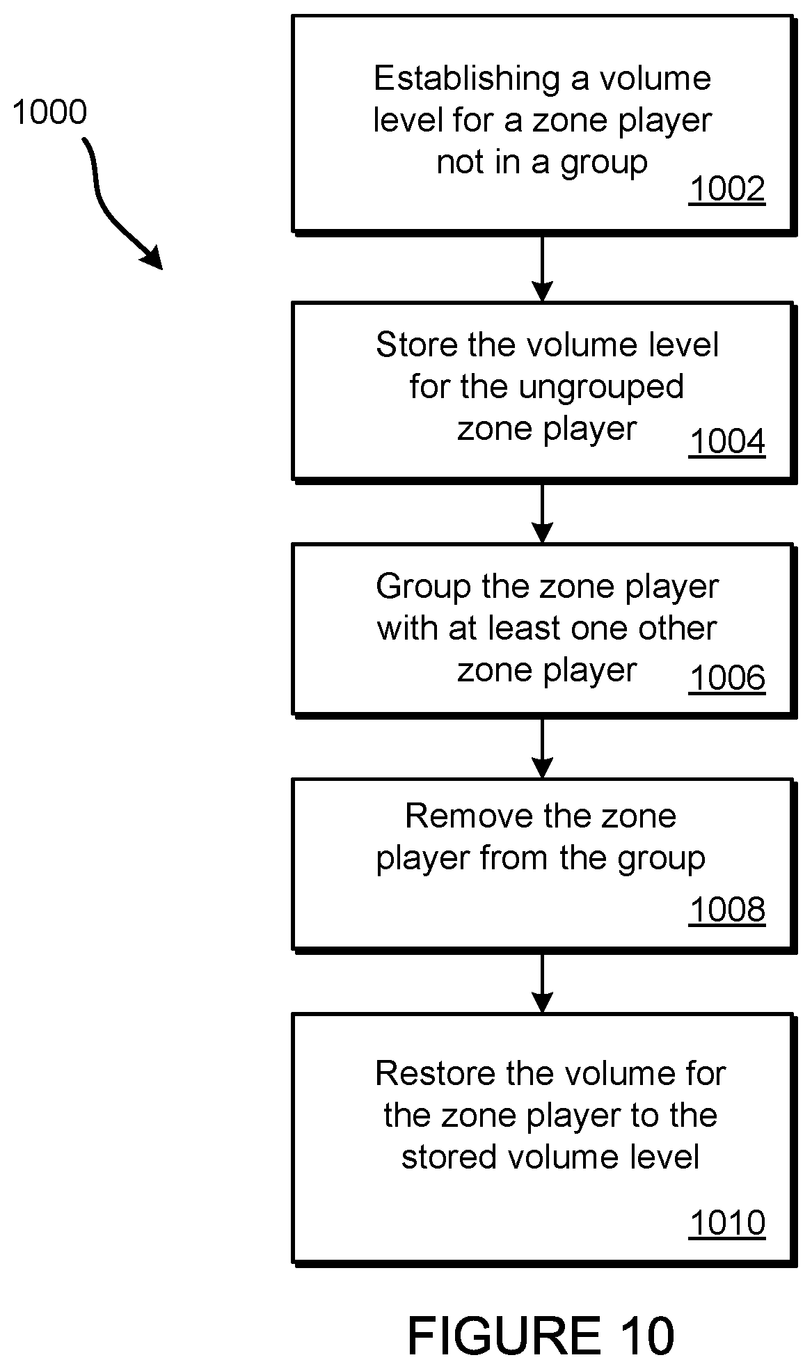 Patent US11778378 Figure 10 – Volume management in a media playback system