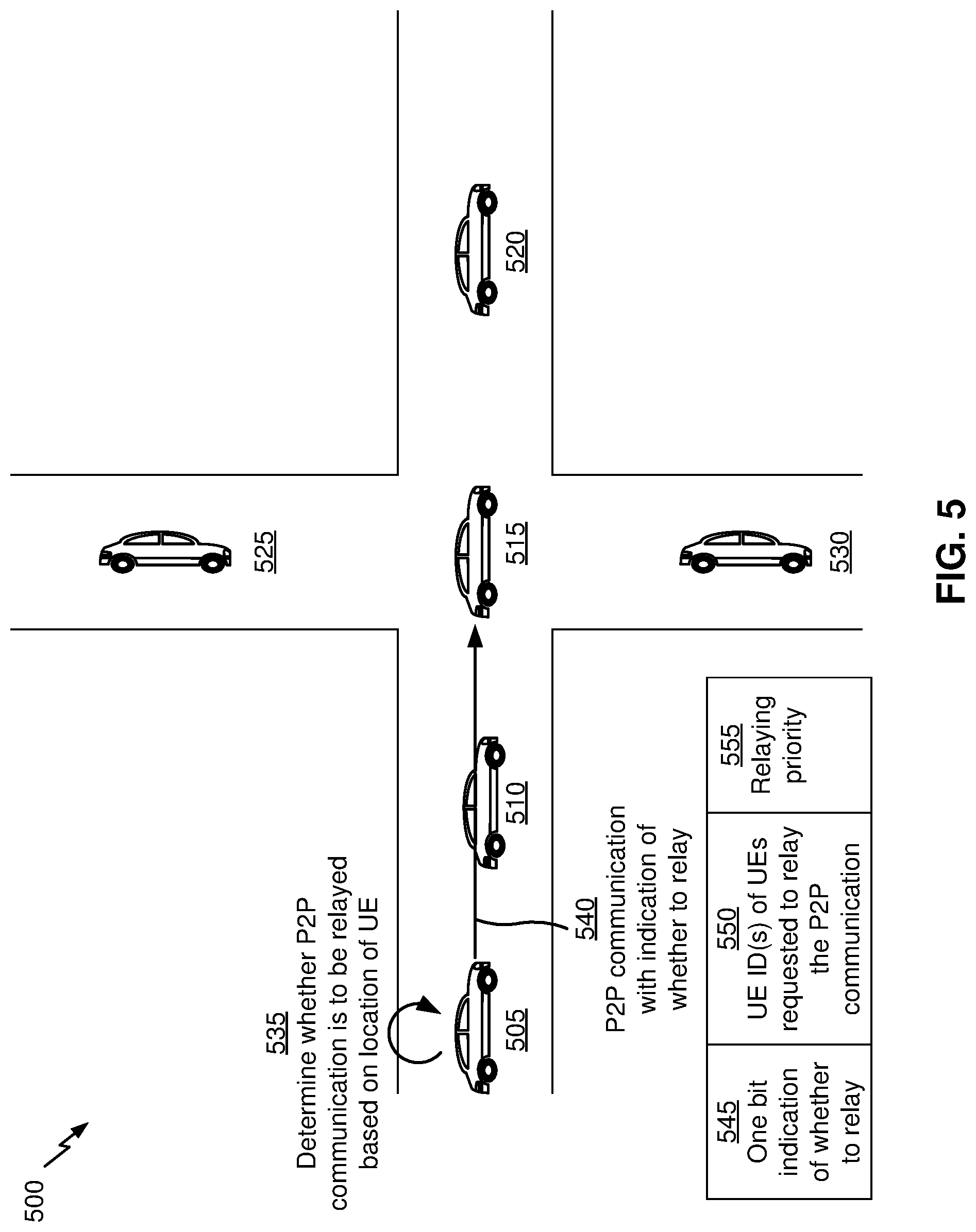 Patent US11778416 Figure 5 – Relaying for vehicular communications