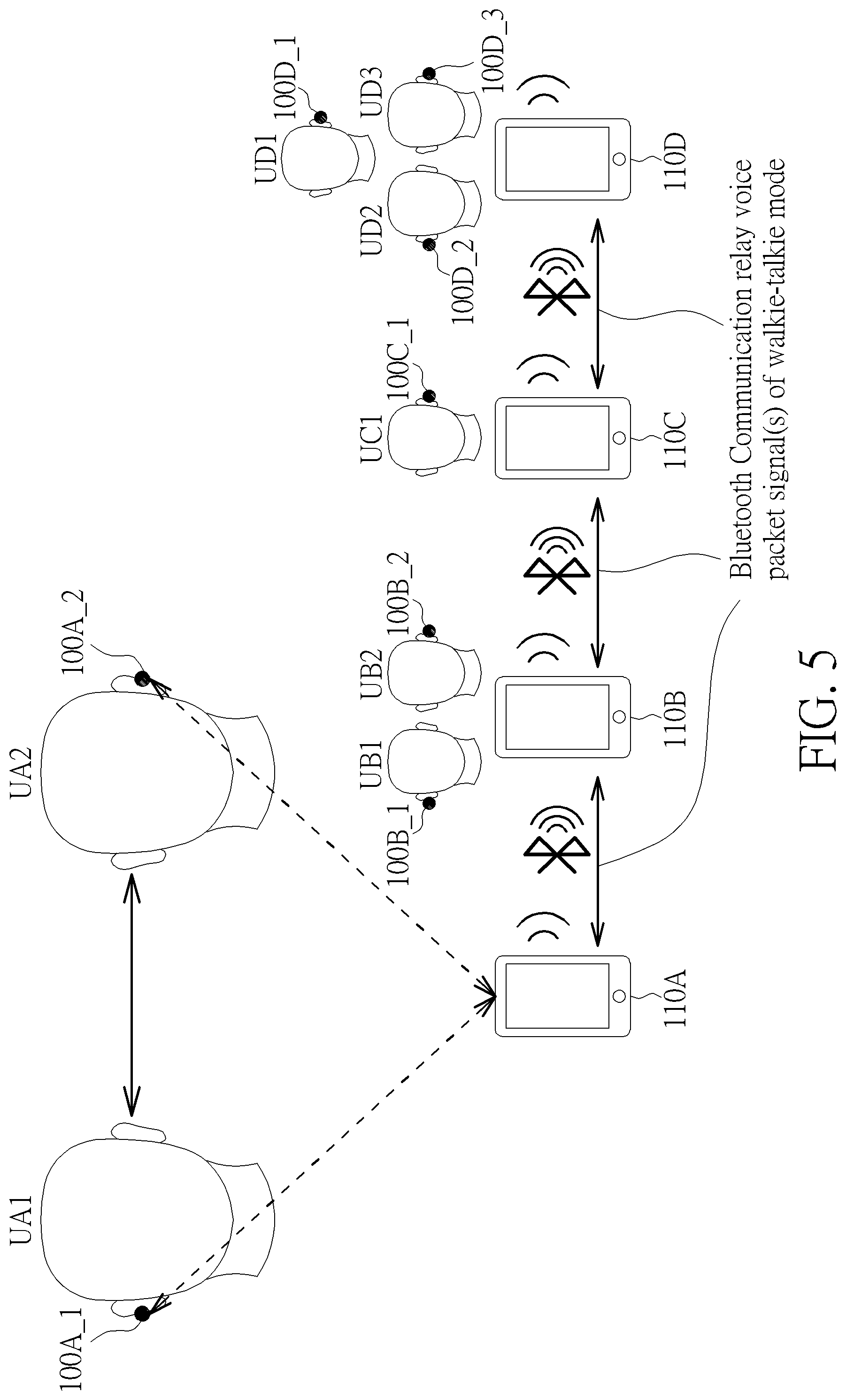 Patent US11778427 Figure 5 – Group voice communication of walkie-talkie mode in Bluetooth communication system