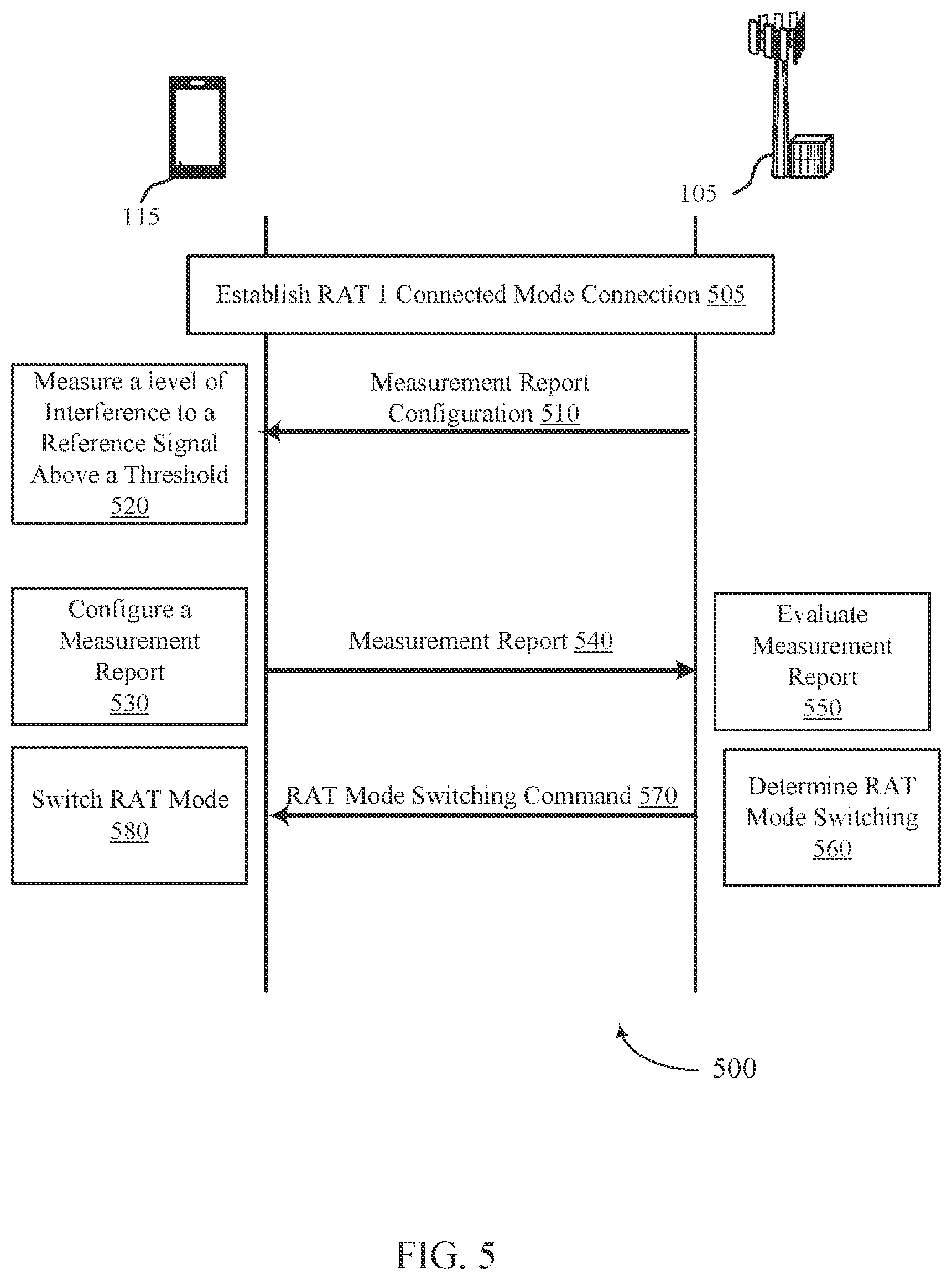 Patent US11778479 Figure 5 – Methods to improve user equipment performance in DSS deployments