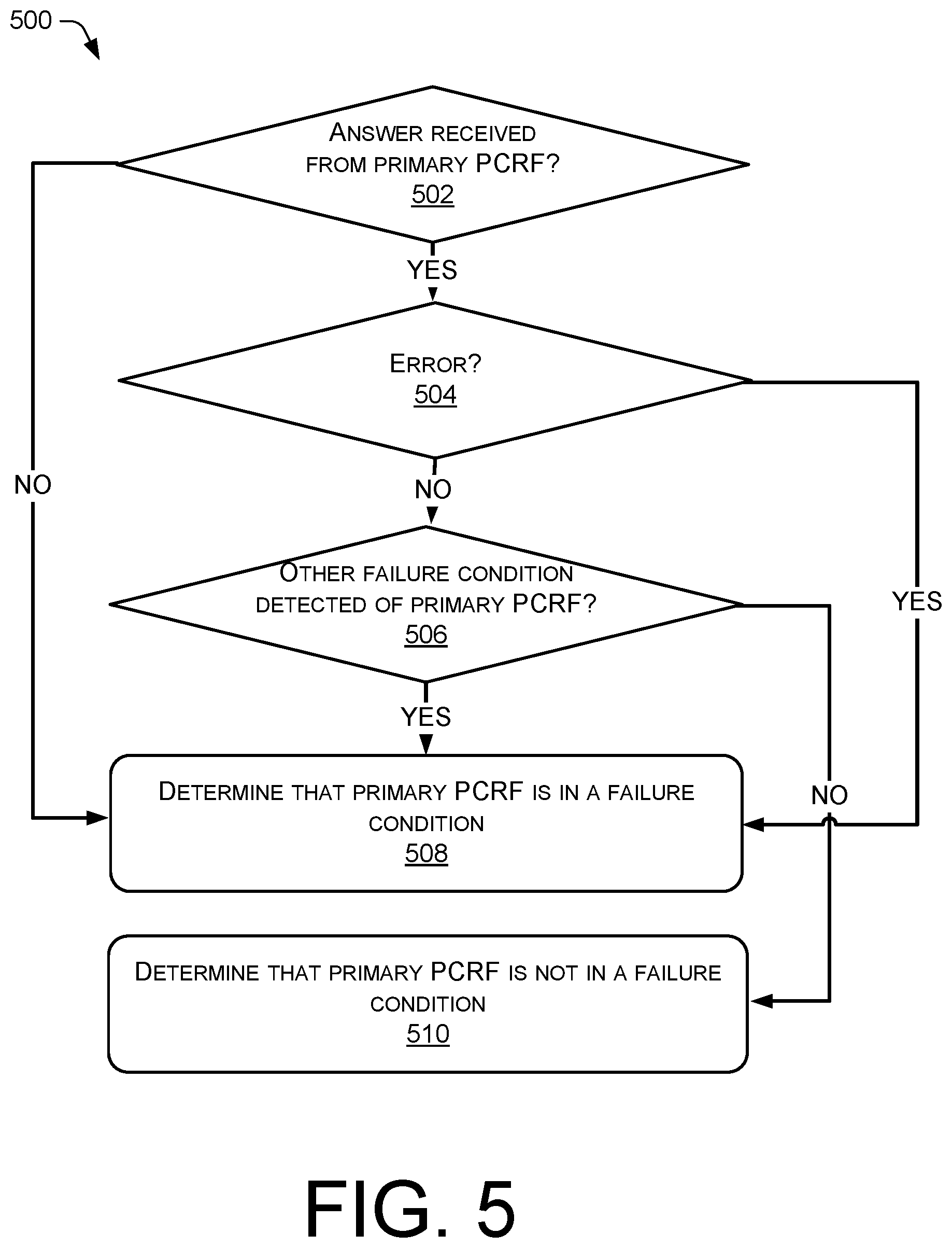 Patent US11778490 Figure 5 – Failover to a backup policy and charging rules function (PCRF) node