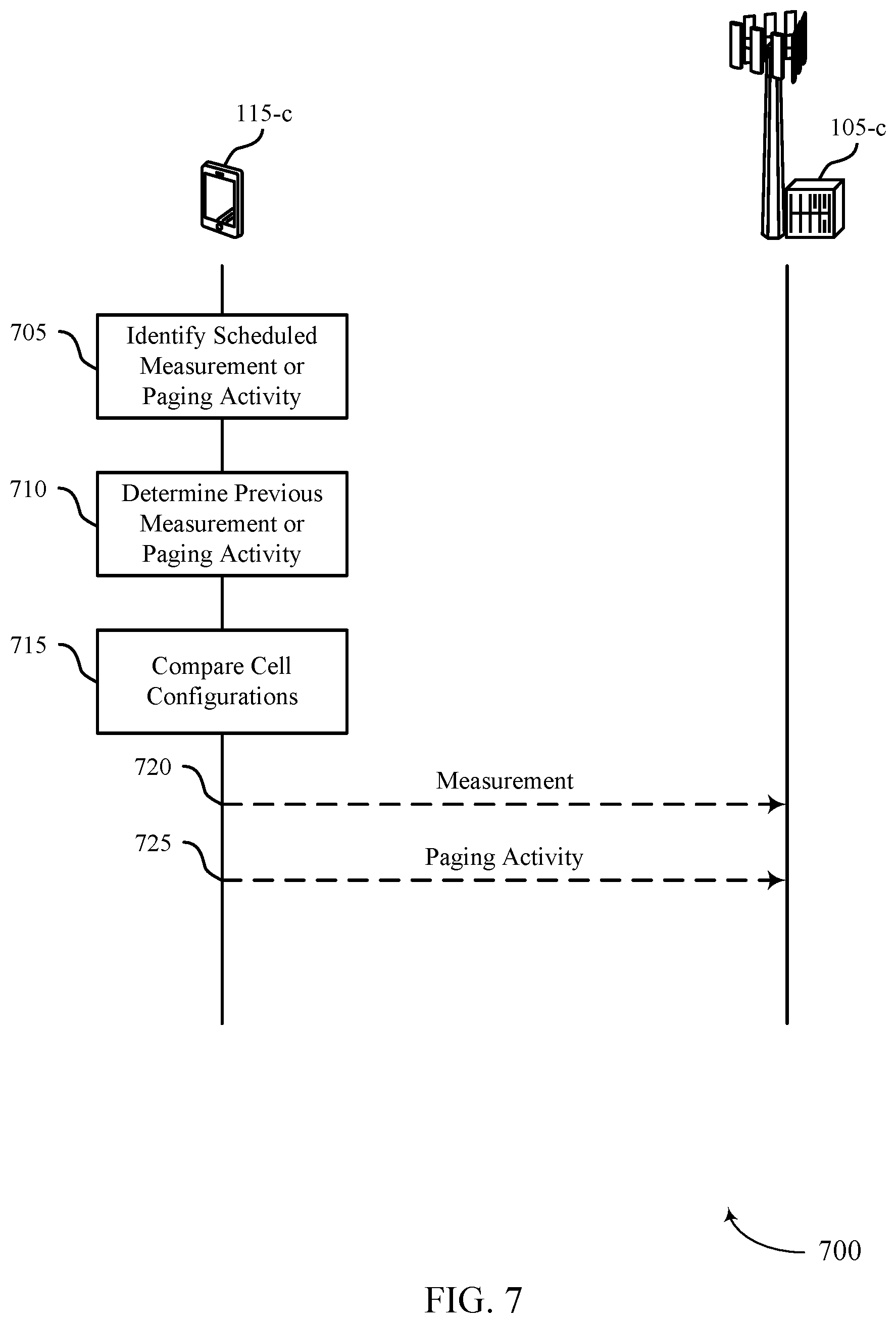 Patent US11778497 Figure 7 – Script reuse during inter-frequency or inter-radio access technology measurements and paging