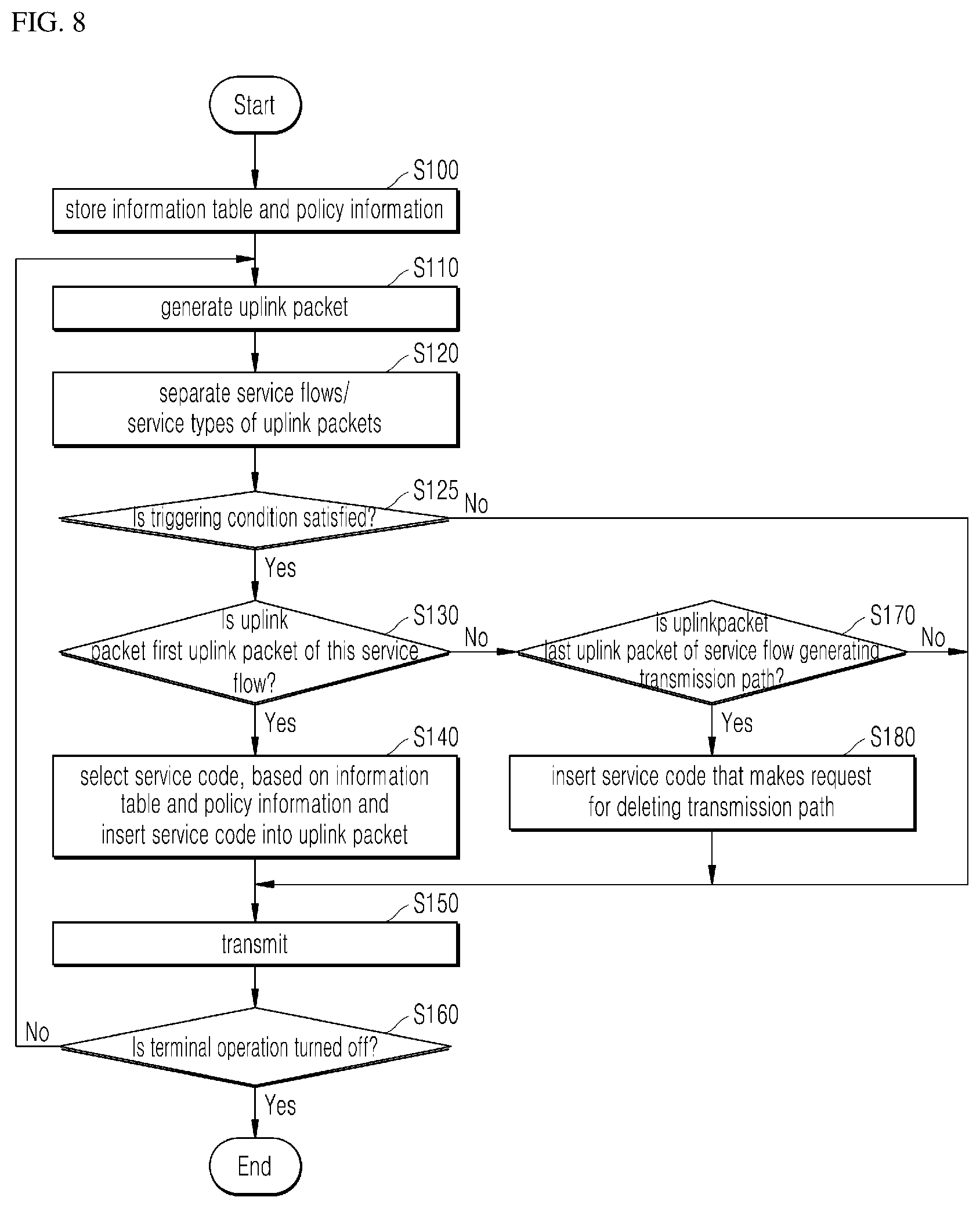 Patent US11778504 Figure 8 – Terminal device, data transmission/reception device, and operating method of device