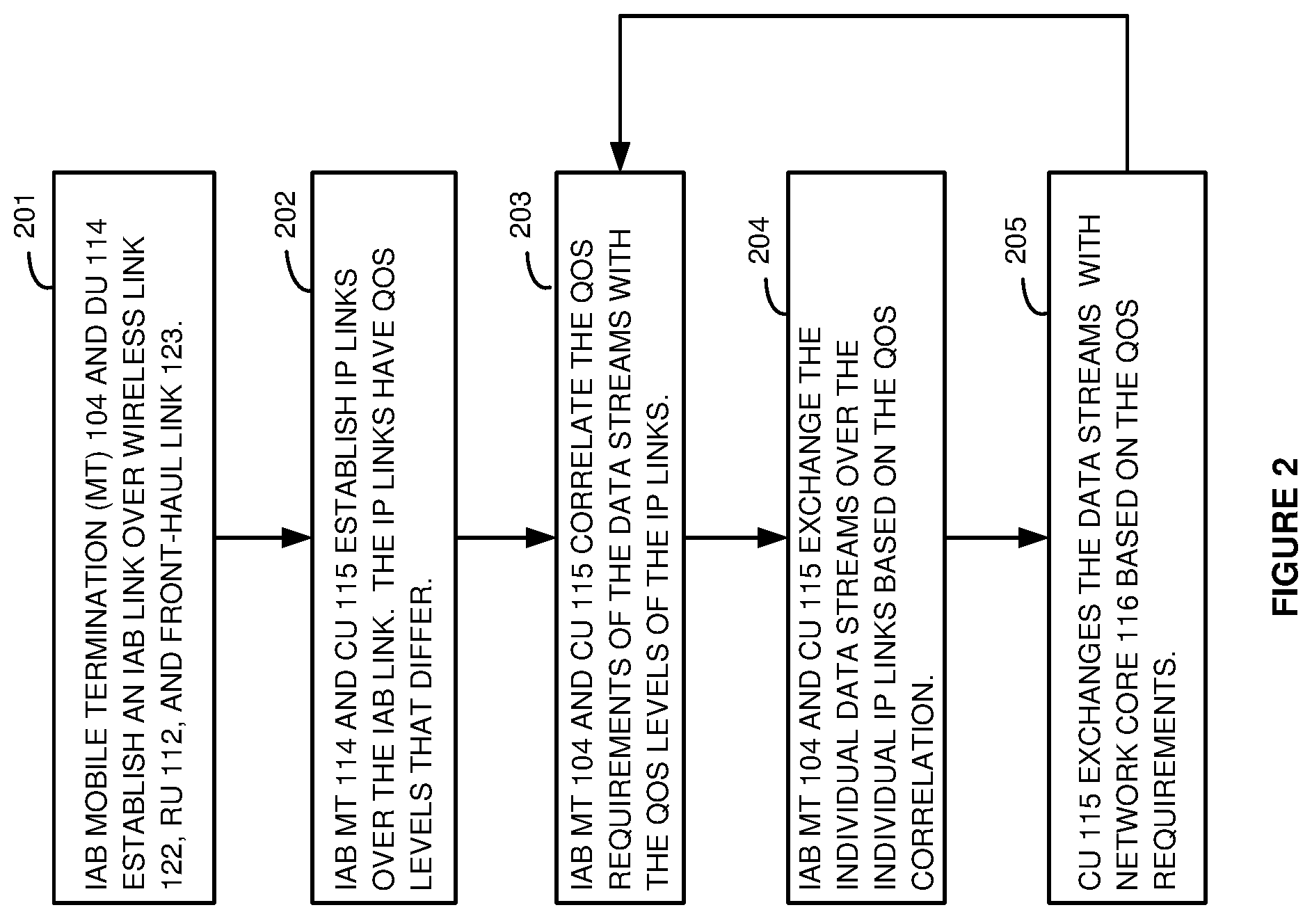 Patent US11778515 Figure 2 – Internet protocol (IP) communication service over wireless integrated access and backhaul (IAB) links