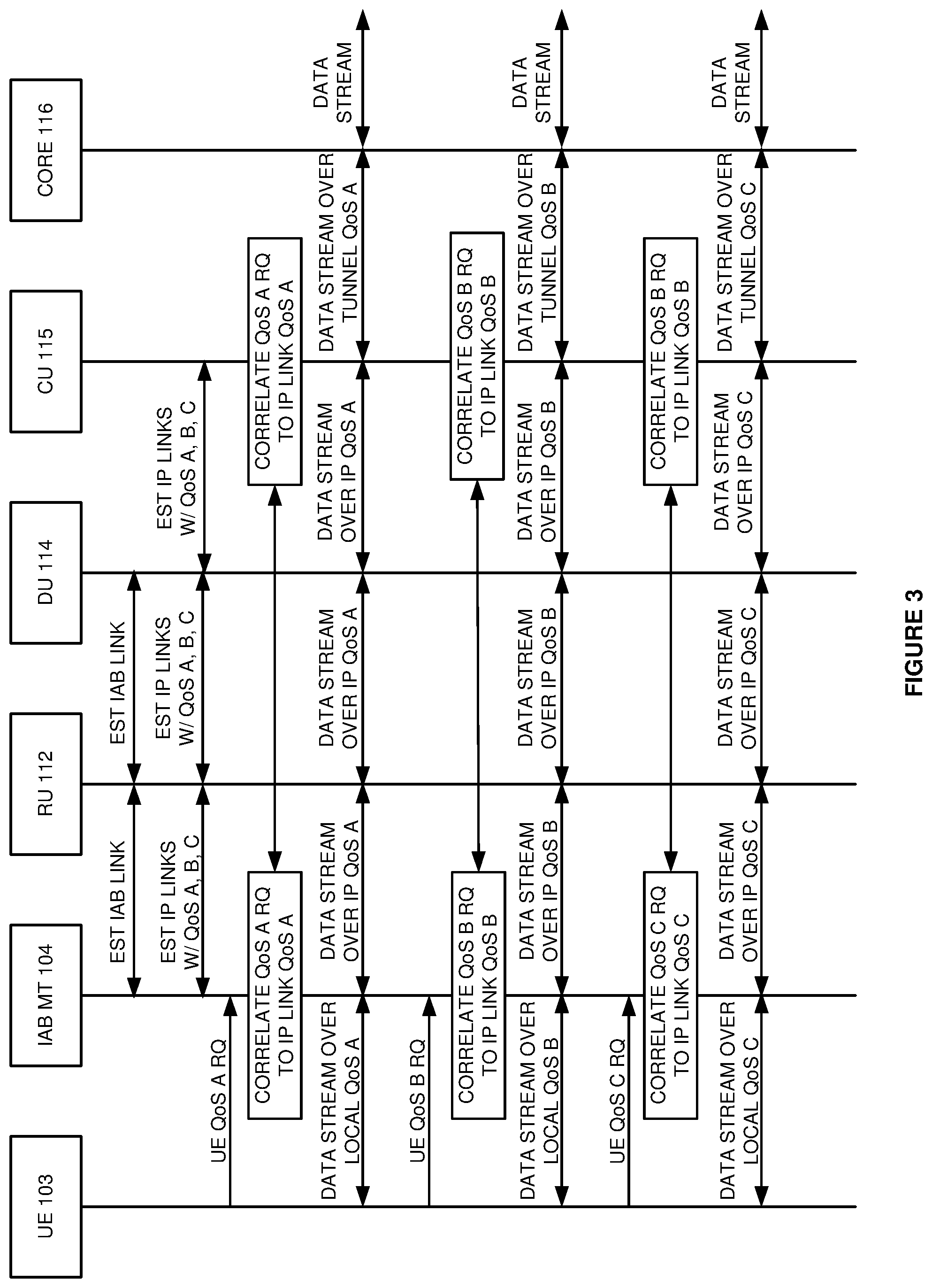 Patent US11778515 Figure 3 – Internet protocol (IP) communication service over wireless integrated access and backhaul (IAB) links