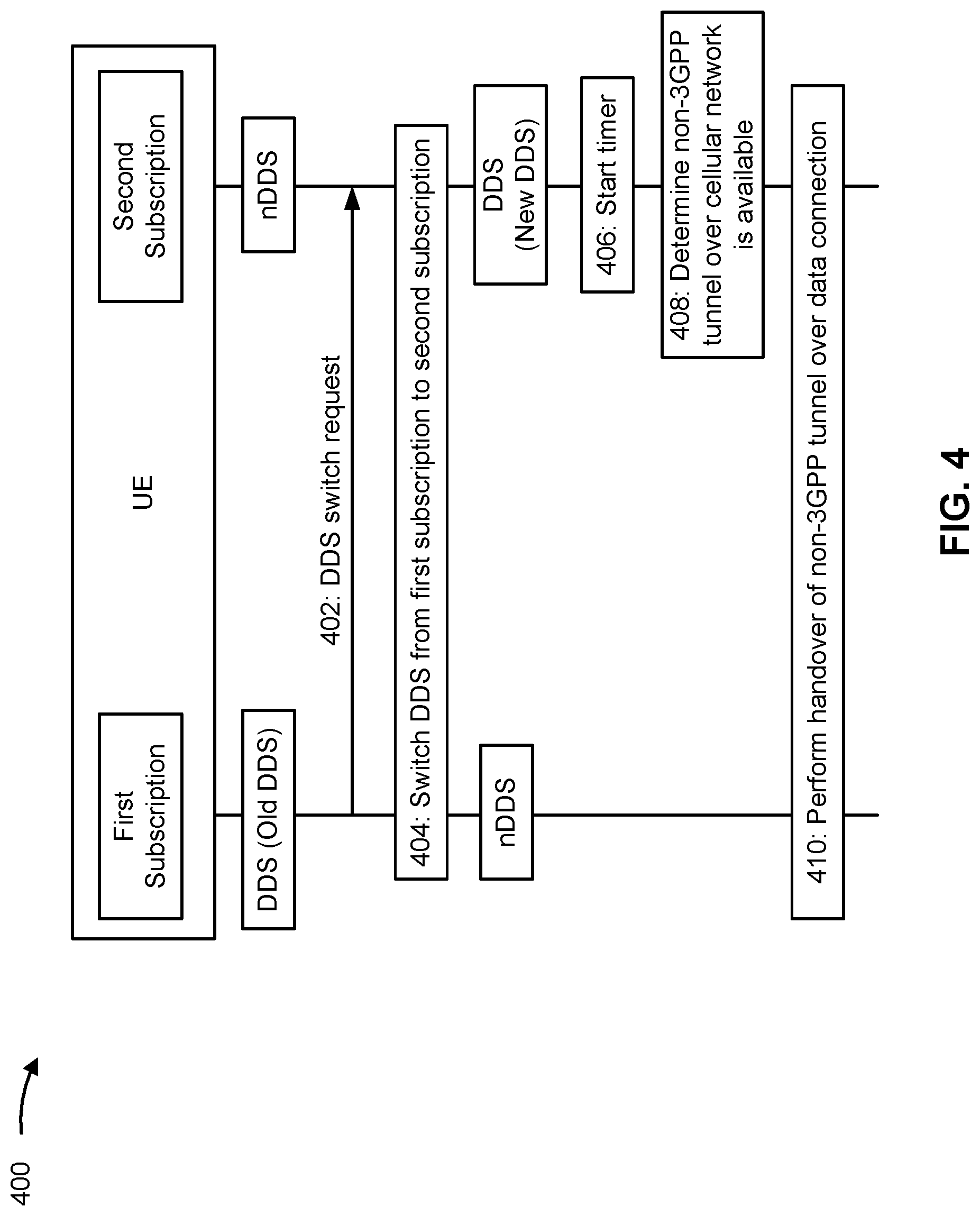 Patent US11778520 Figure 4 – Handovers of connections between subscriptions