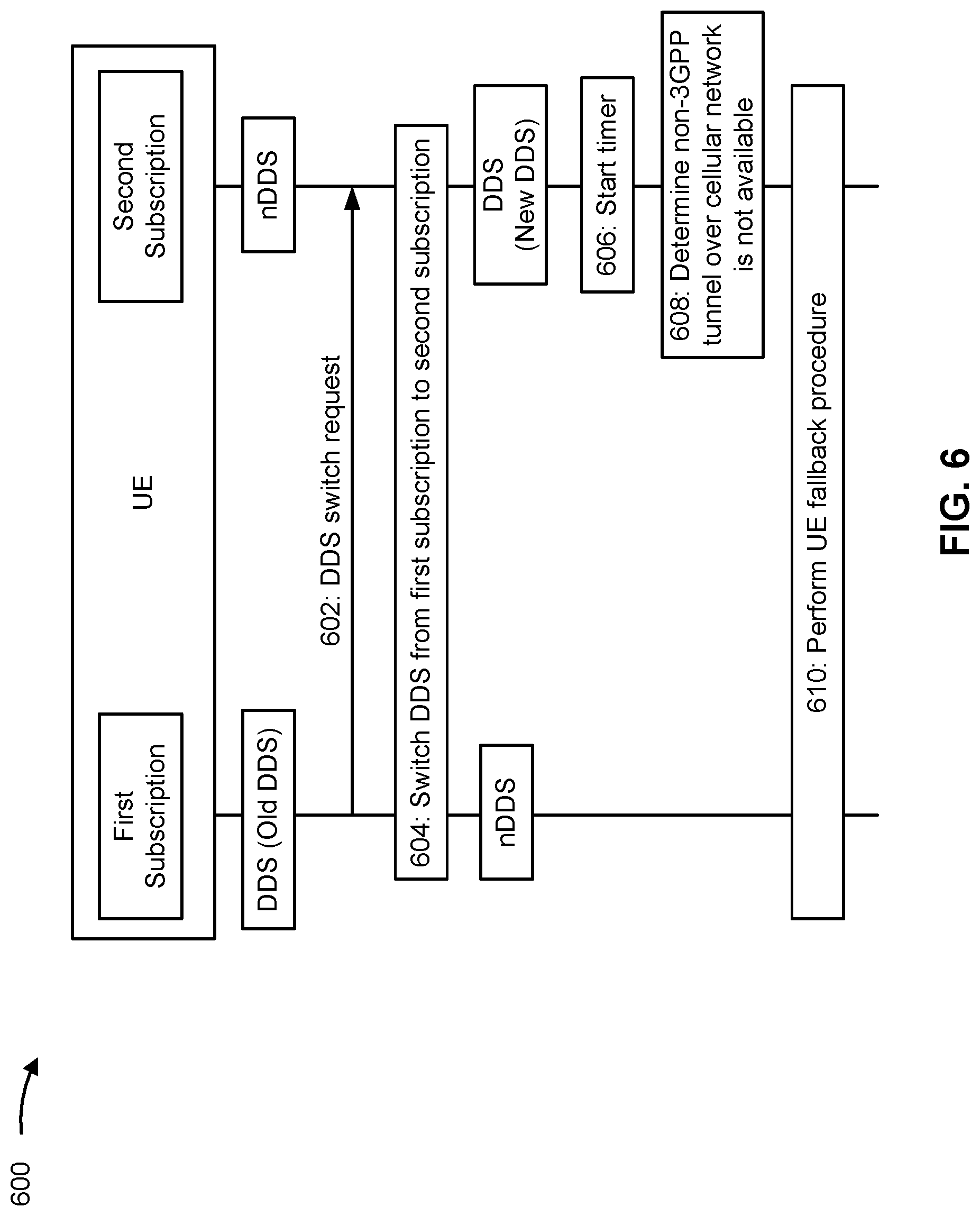 Patent US11778520 Figure 6 – Handovers of connections between subscriptions