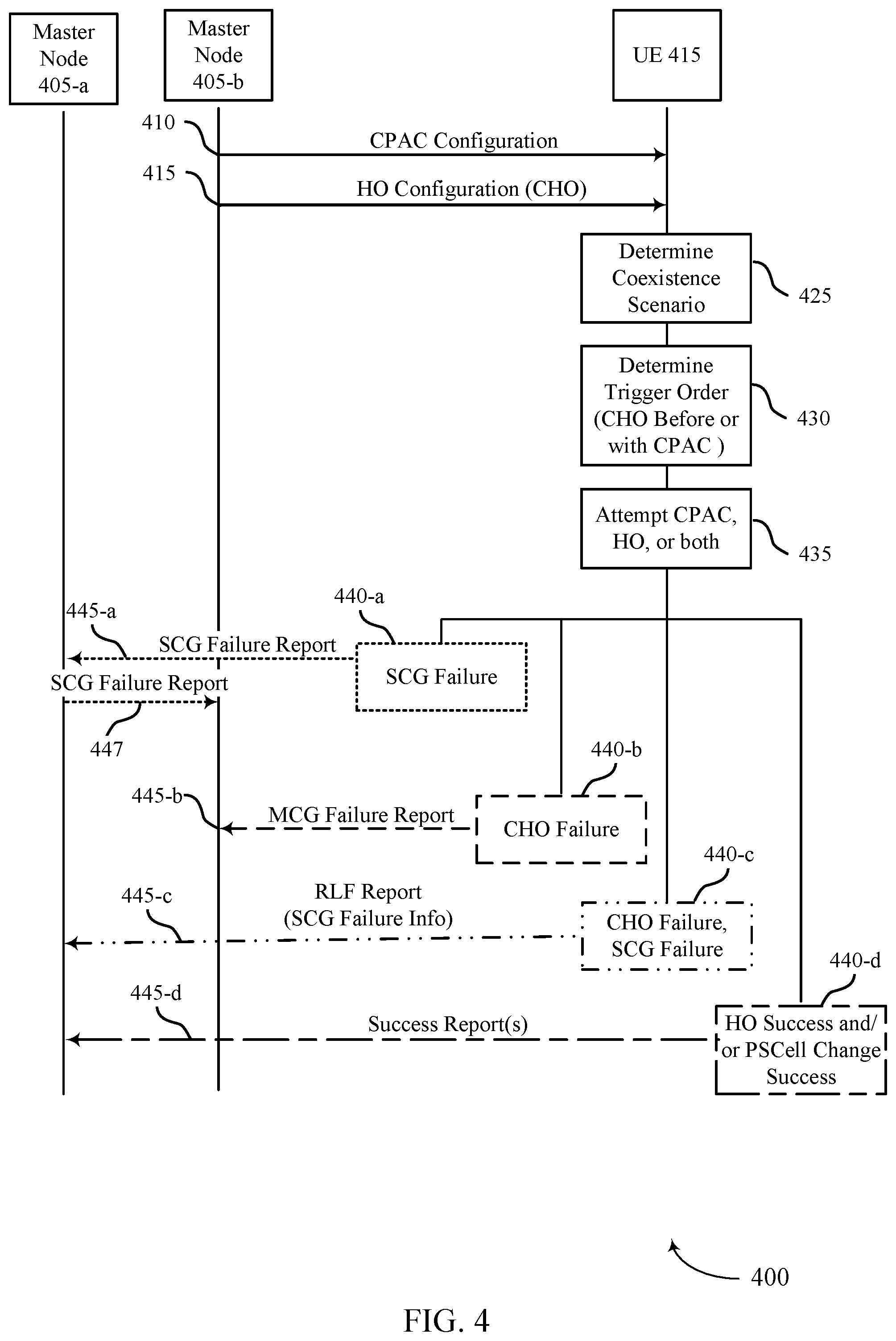 Patent US11778527 Figure 4 – Reporting for conditional primary secondary cell addition or change
