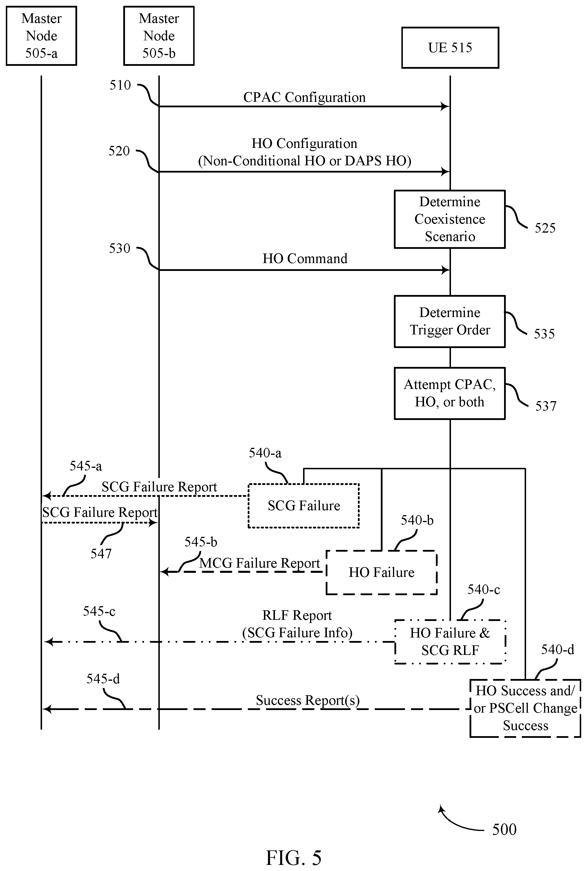 Patent US11778527 Figure 5 – Reporting for conditional primary secondary cell addition or change