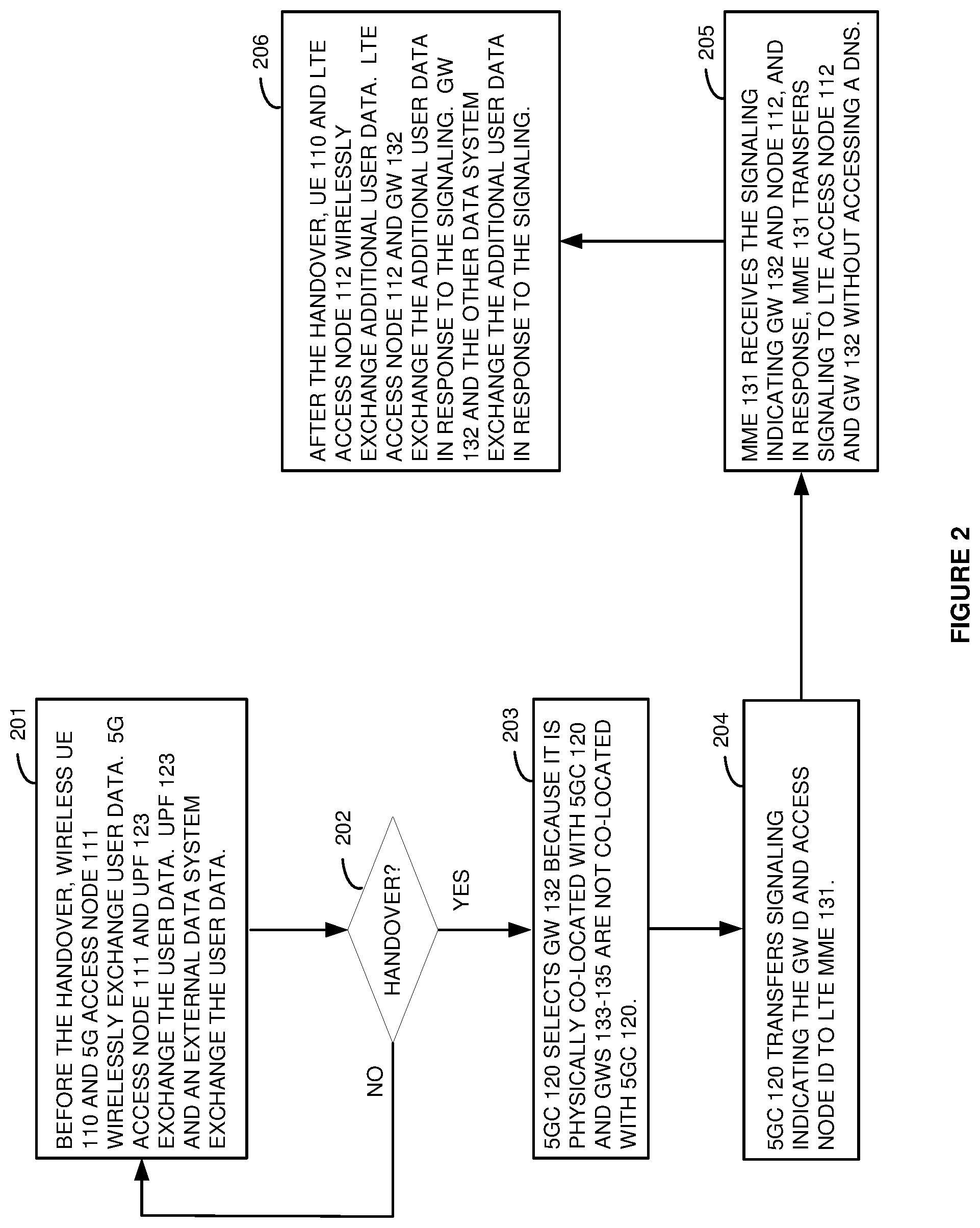Patent US11778531 Figure 2 – Data gateway selection for wireless user equipment (UE) handover