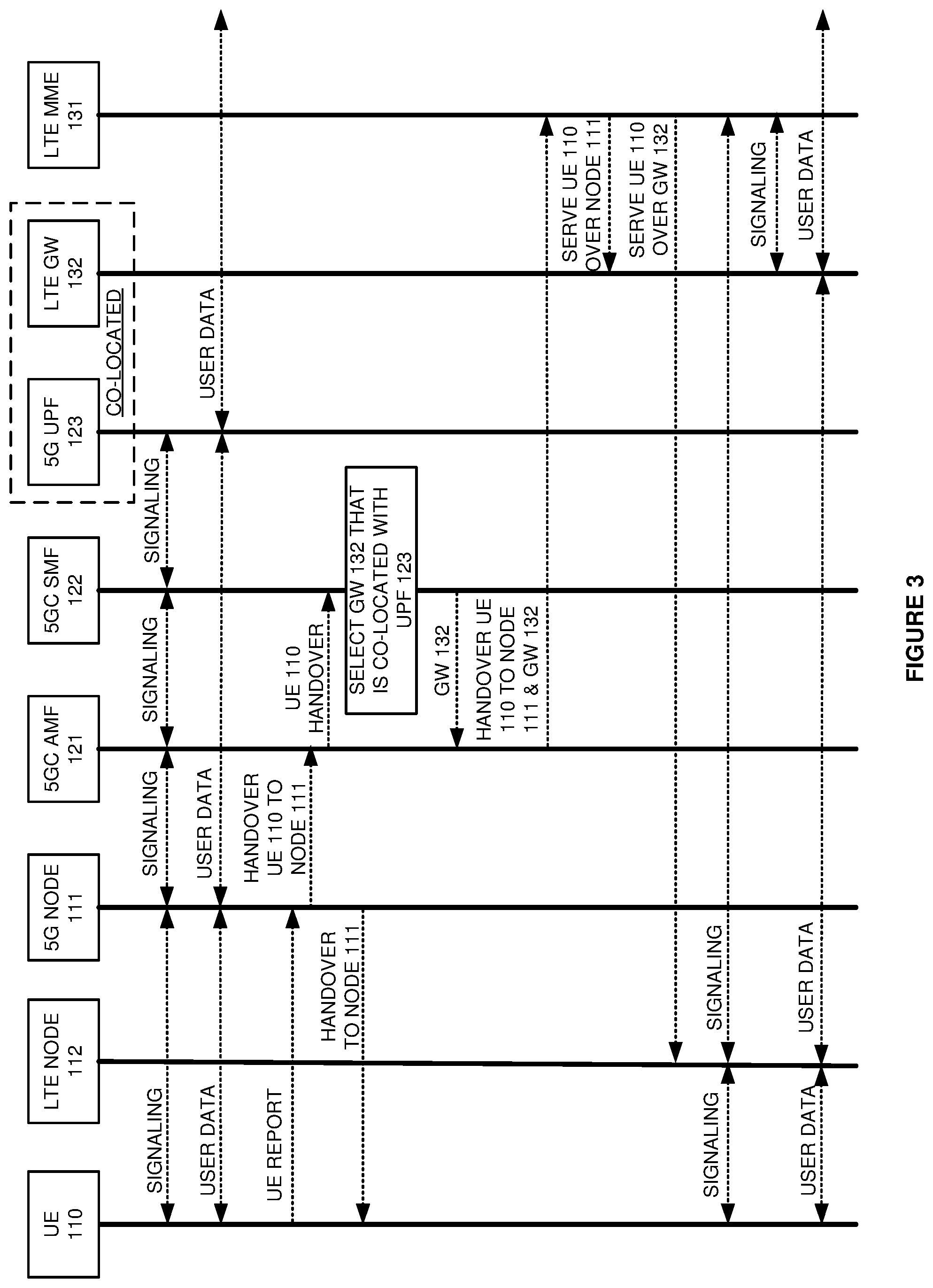 Patent US11778531 Figure 3 – Data gateway selection for wireless user equipment (UE) handover