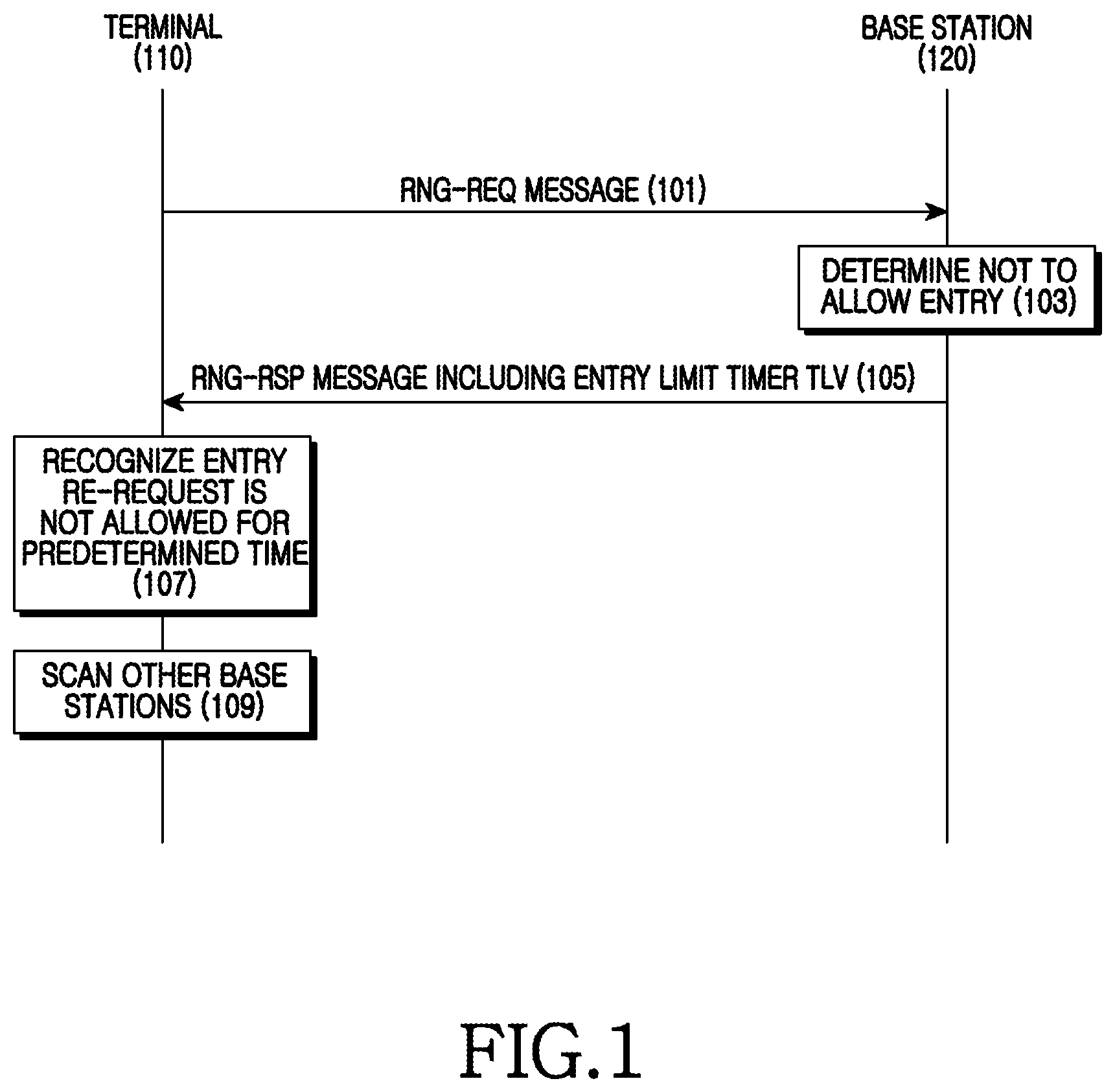 Patent US11778537 Figure 1 – Apparatus and method for controlling a terminal accessing a base station in broadband wireless communication system