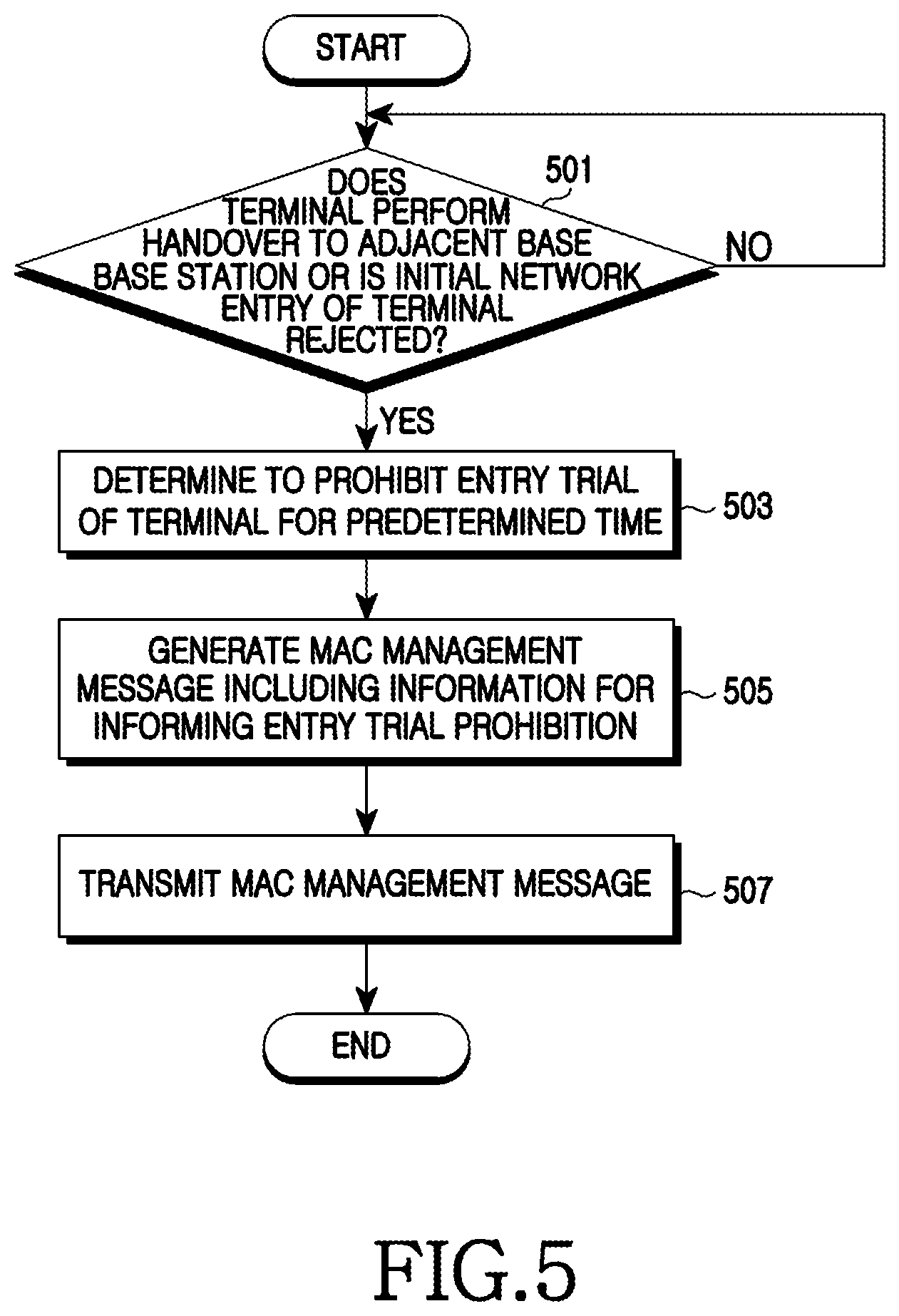 Patent US11778537 Figure 5 – Apparatus and method for controlling a terminal accessing a base station in broadband wireless communication system