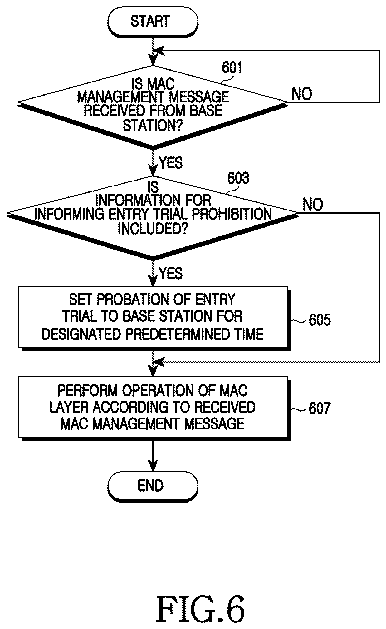 Patent US11778537 Figure 6 – Apparatus and method for controlling a terminal accessing a base station in broadband wireless communication system