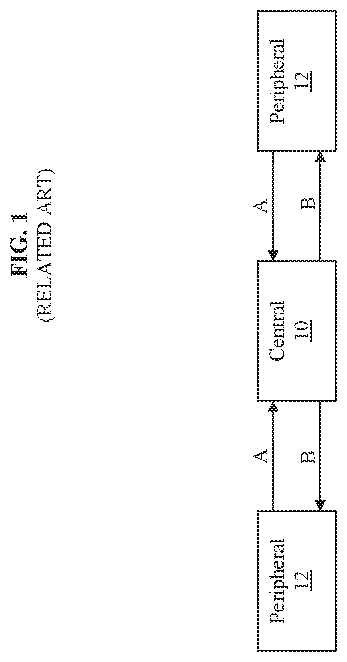 Patent US11778540 Figure 1 – BLE networking systems and methods including filtering for selectively collecting and processing advertisement data