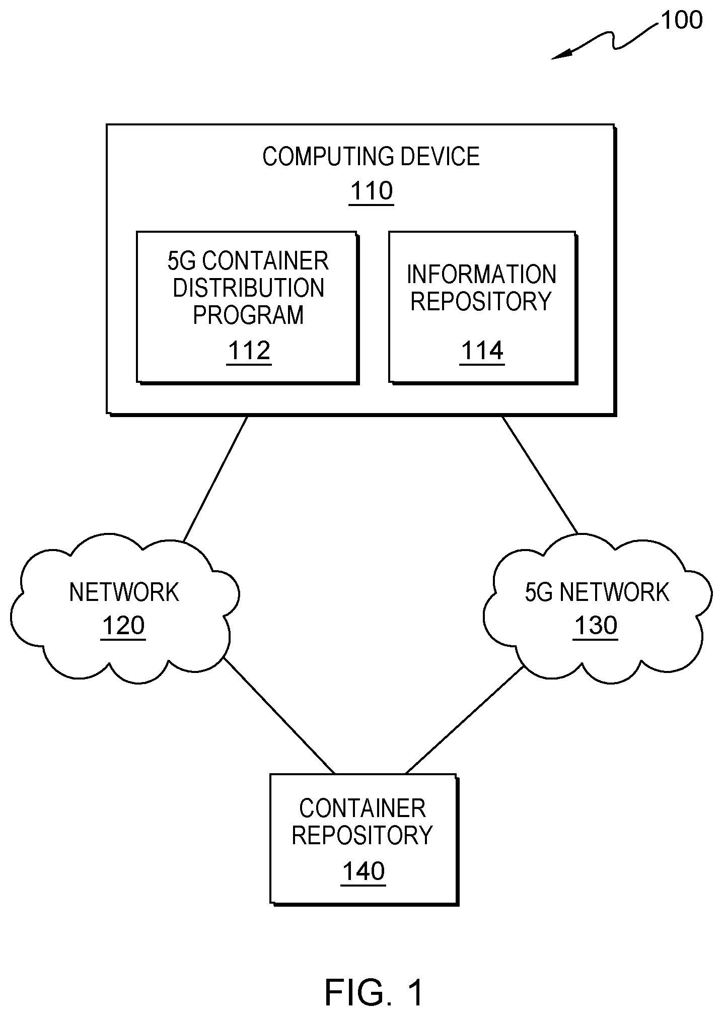 Patent US11778548 Figure 1 – Deploying containers on a 5G slice network