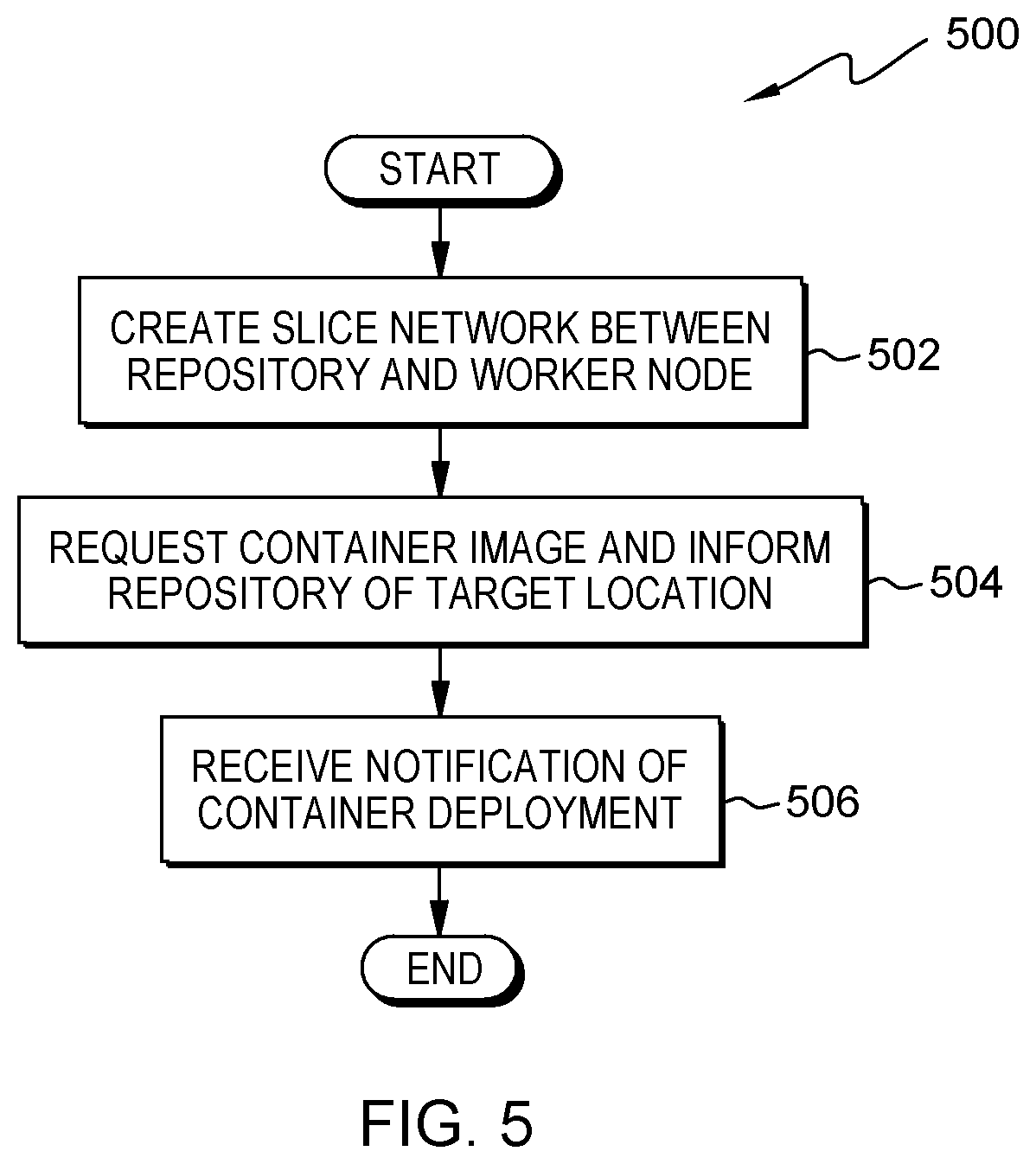 Patent US11778548 Figure 7 – Deploying containers on a 5G slice network