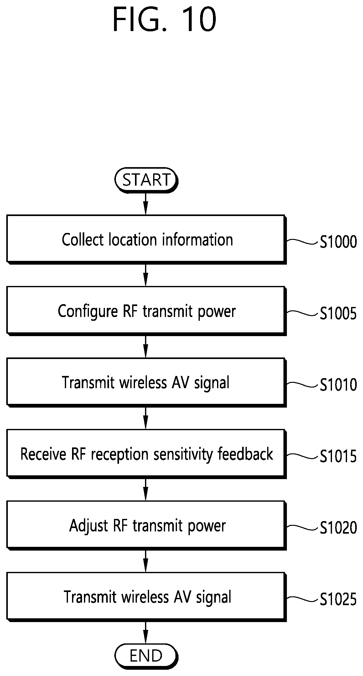 Patent US11778568 Figure 10 – Apparatus and method for adaptively controlling RF transmission power in wireless AV system