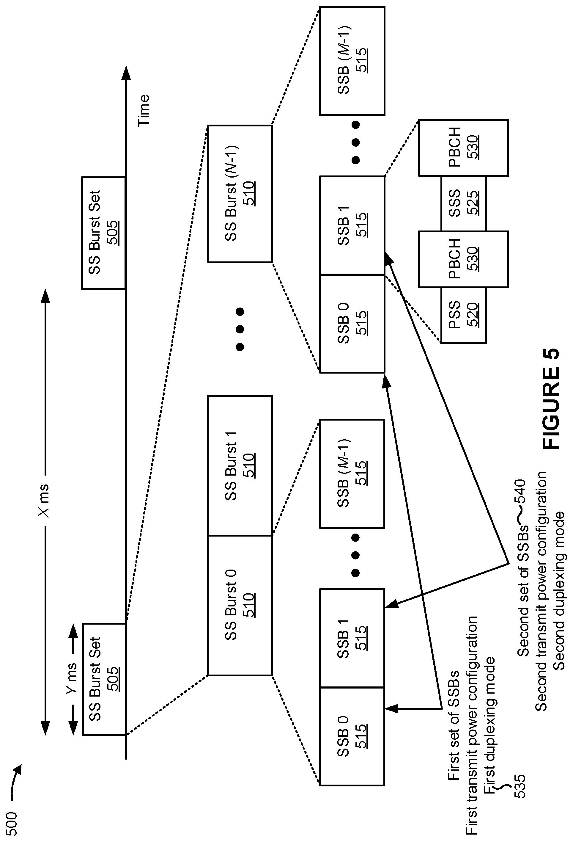 Patent US11778570 Figure 5 – Transmit power adjustment for synchronization signal block (SSB)