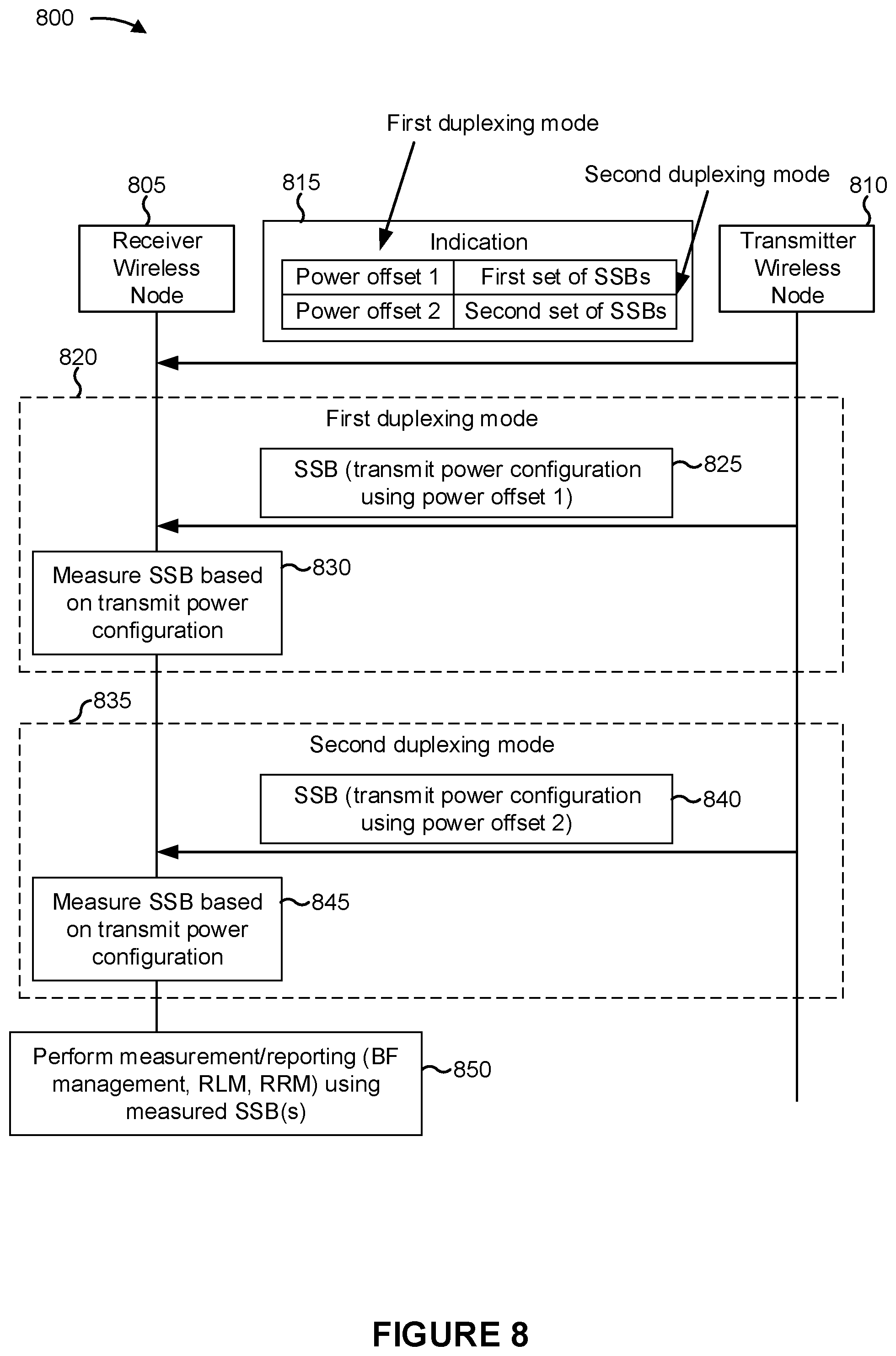 Patent US11778570 Figure 8 – Transmit power adjustment for synchronization signal block (SSB)