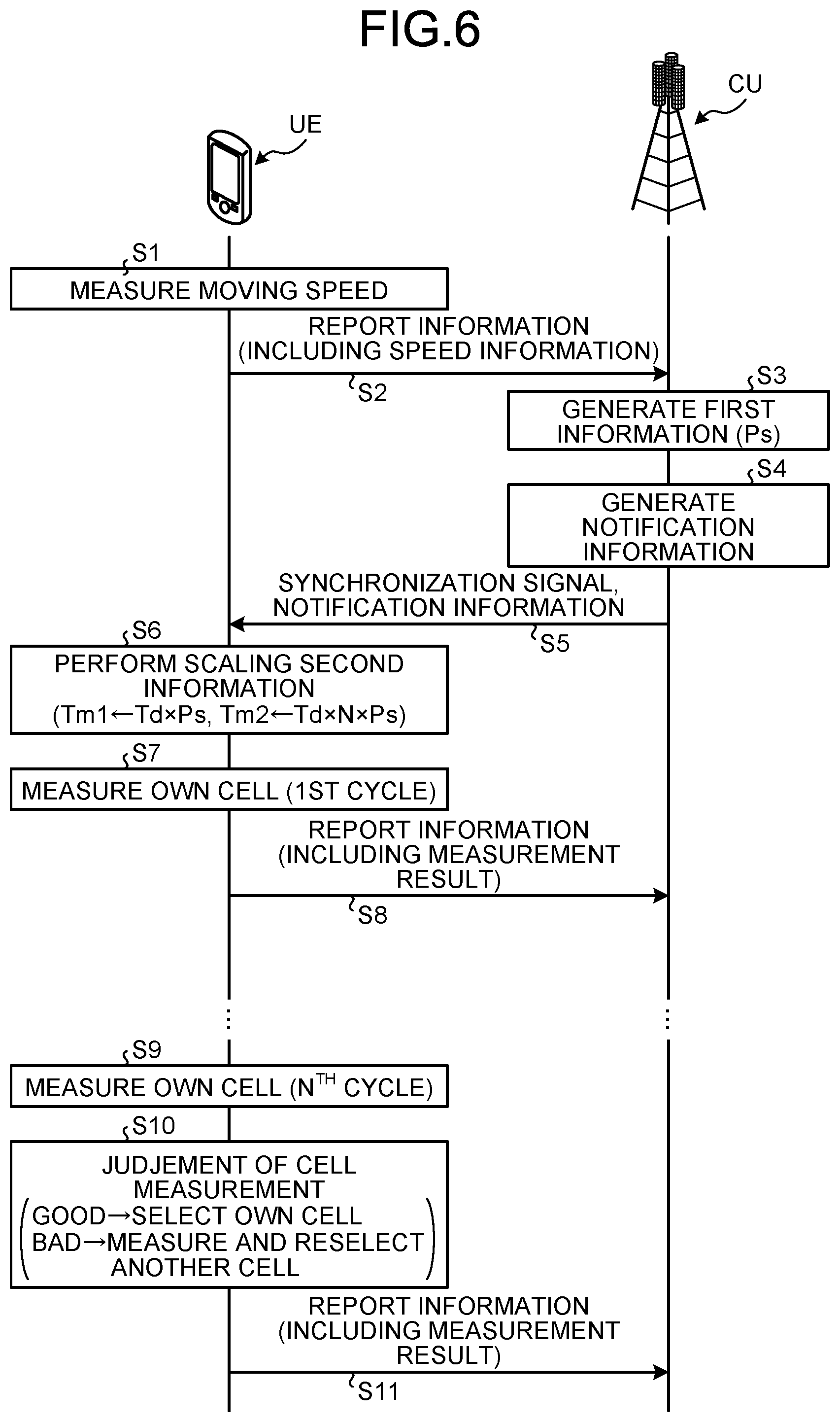 Patent US11778571 Figure 6 – Base station, mobile station, communication system, and communication method for performing cell selection/reselection appropriately