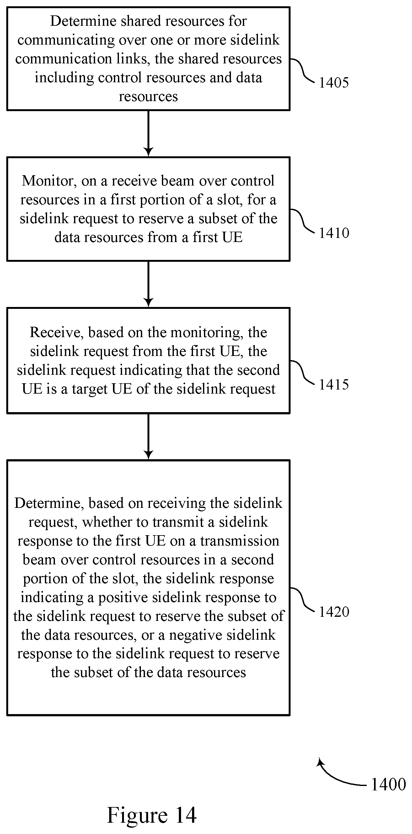 Patent US11778588 Figure 14 – Distributed sidelink resource allocation