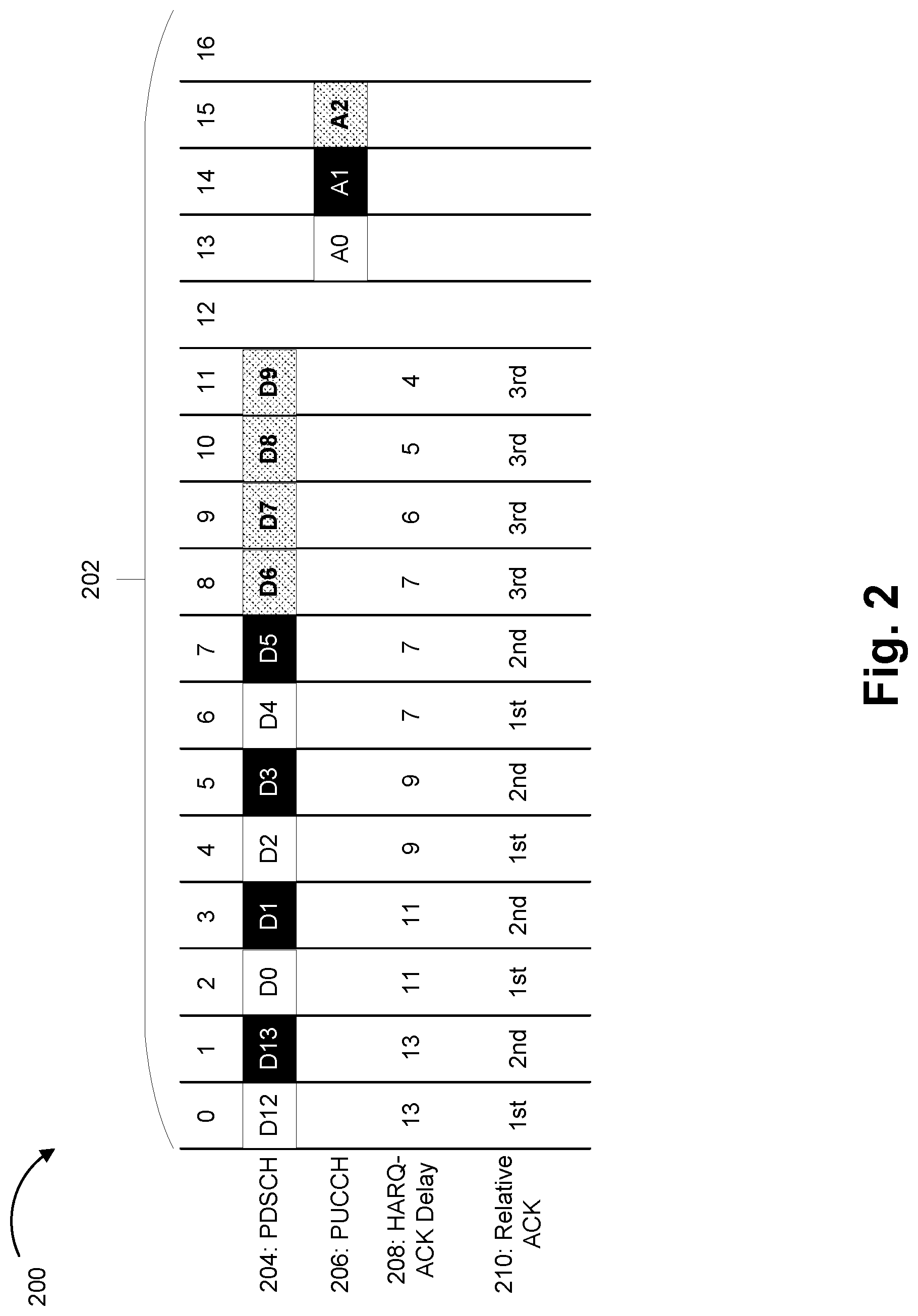 Patent US11778607 Figure 2 – Using relative transmission occasion delay indexing