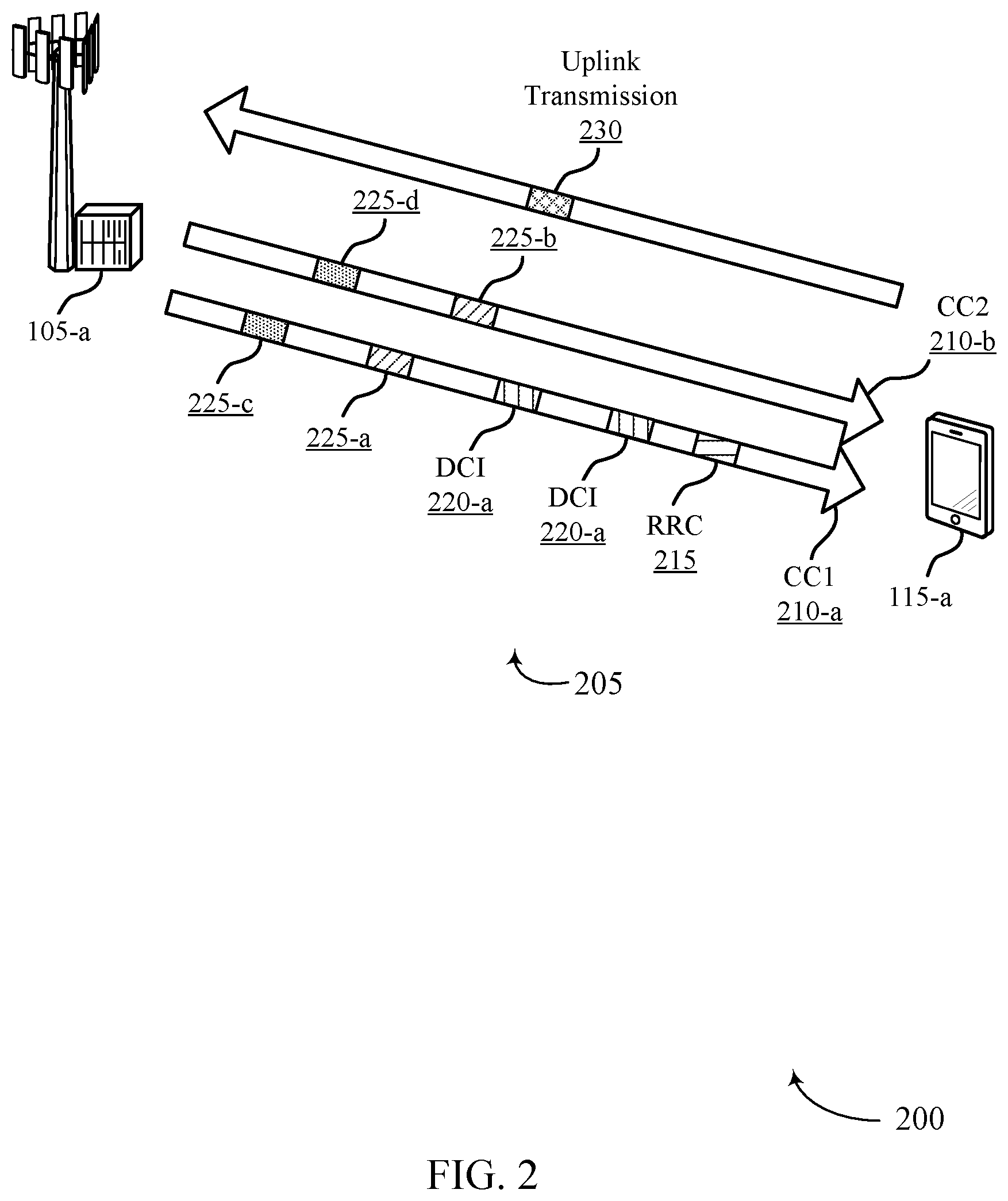 Patent US11778627 Figure 2 – Techniques for multiple component carrier scheduling