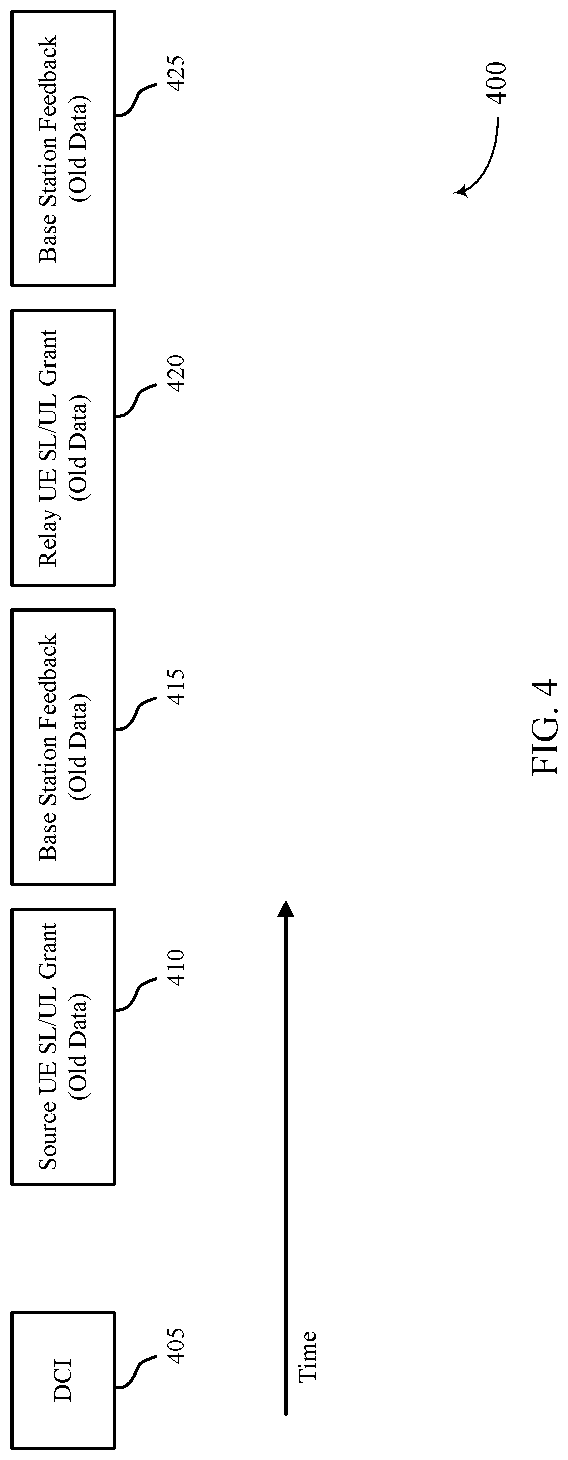 Patent US11778629 Figure 4 – Techniques for determining resource assignments for decode and forward relaying via downlink control information