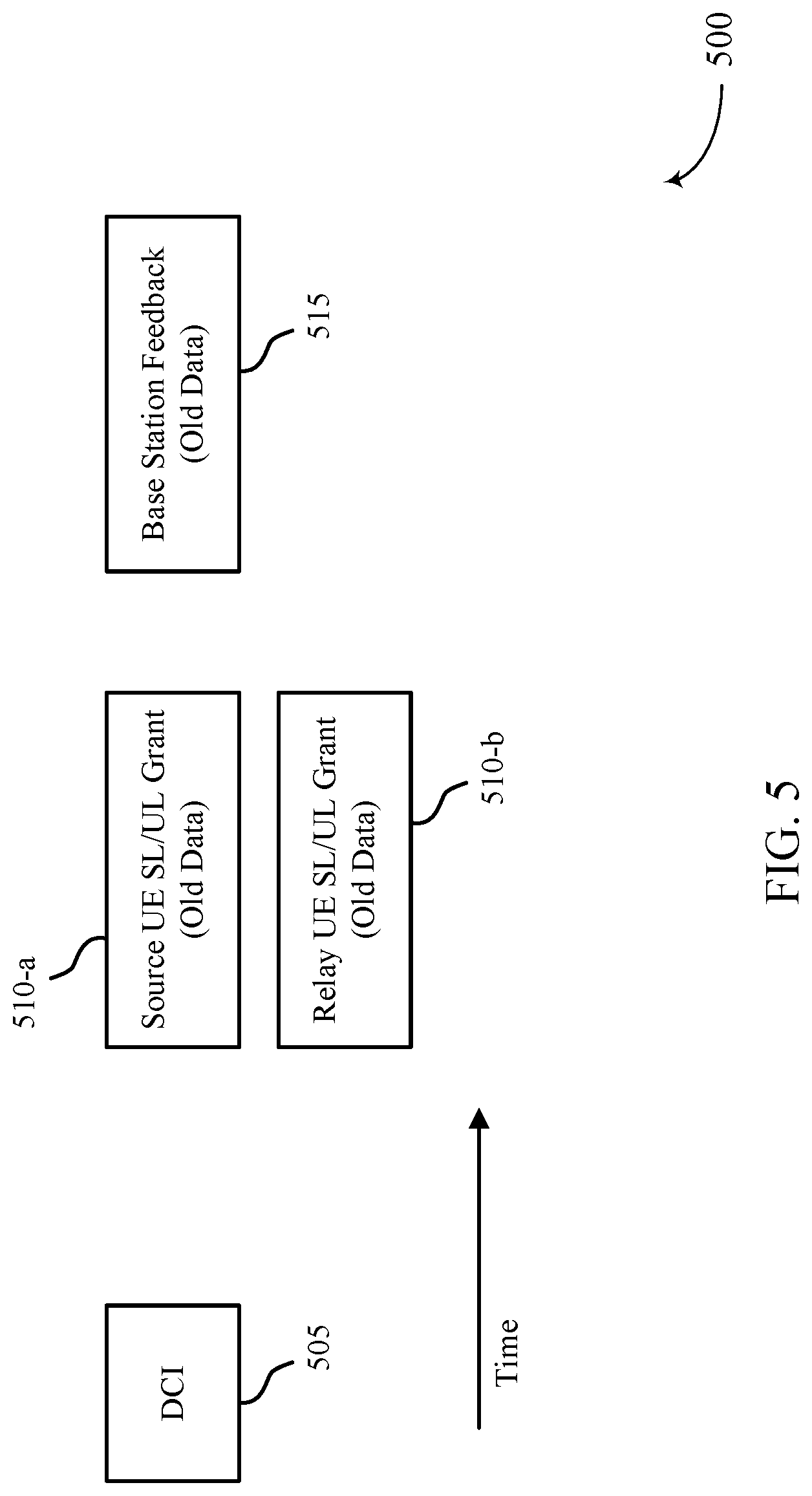 Patent US11778629 Figure 5 – Techniques for determining resource assignments for decode and forward relaying via downlink control information