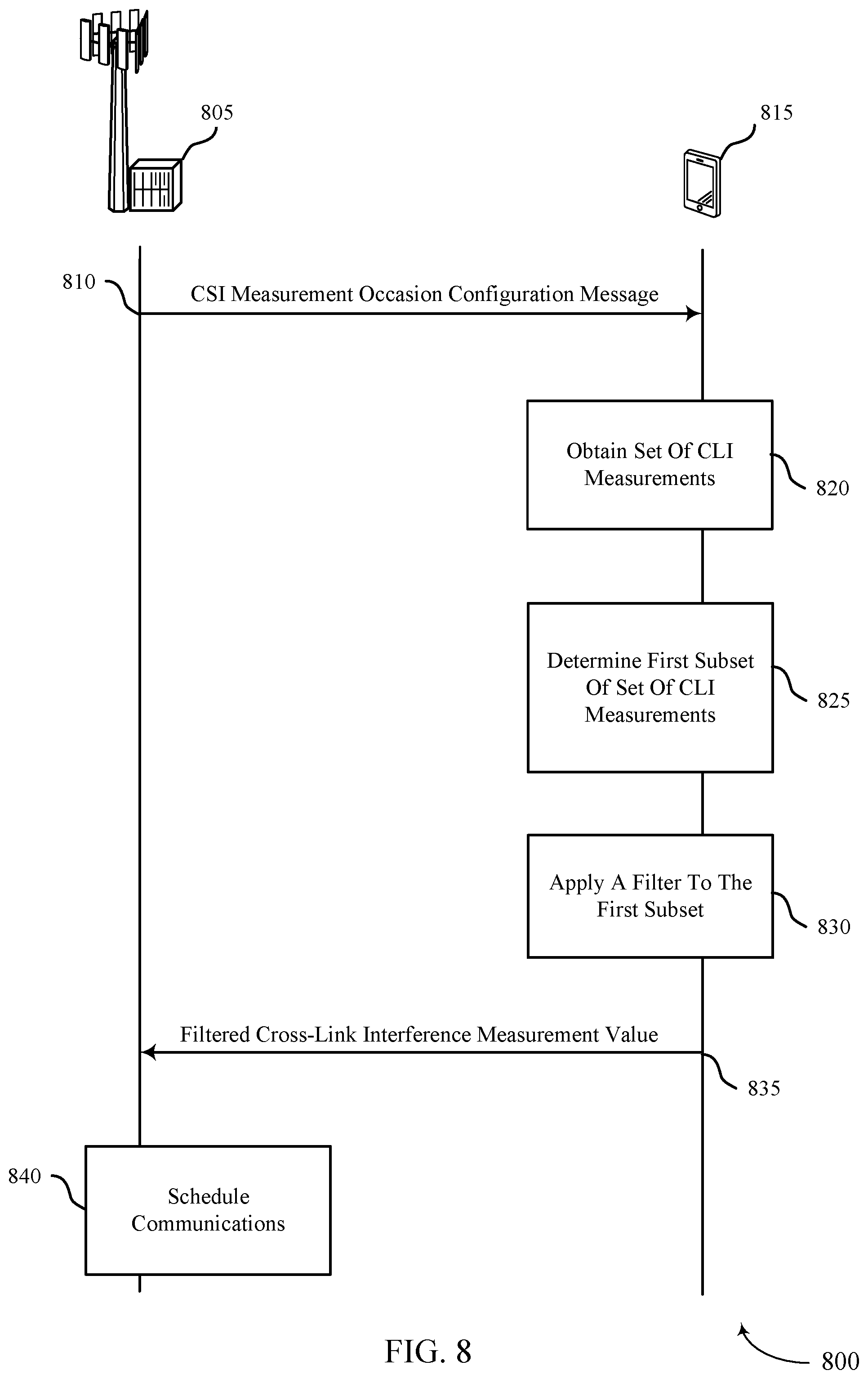 Patent US11778649 Figure 8 – Handling of absence of interference for cross-link interference measurement
