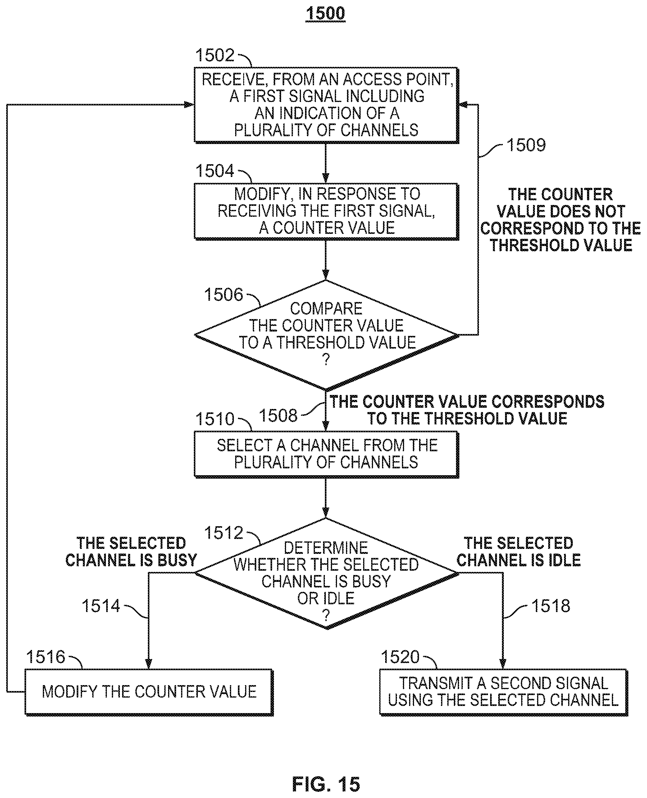 Patent US11778663 Figure 15 – Methods and systems for enabling communications from a station to an access point using a backoff counter and carrier sensing
