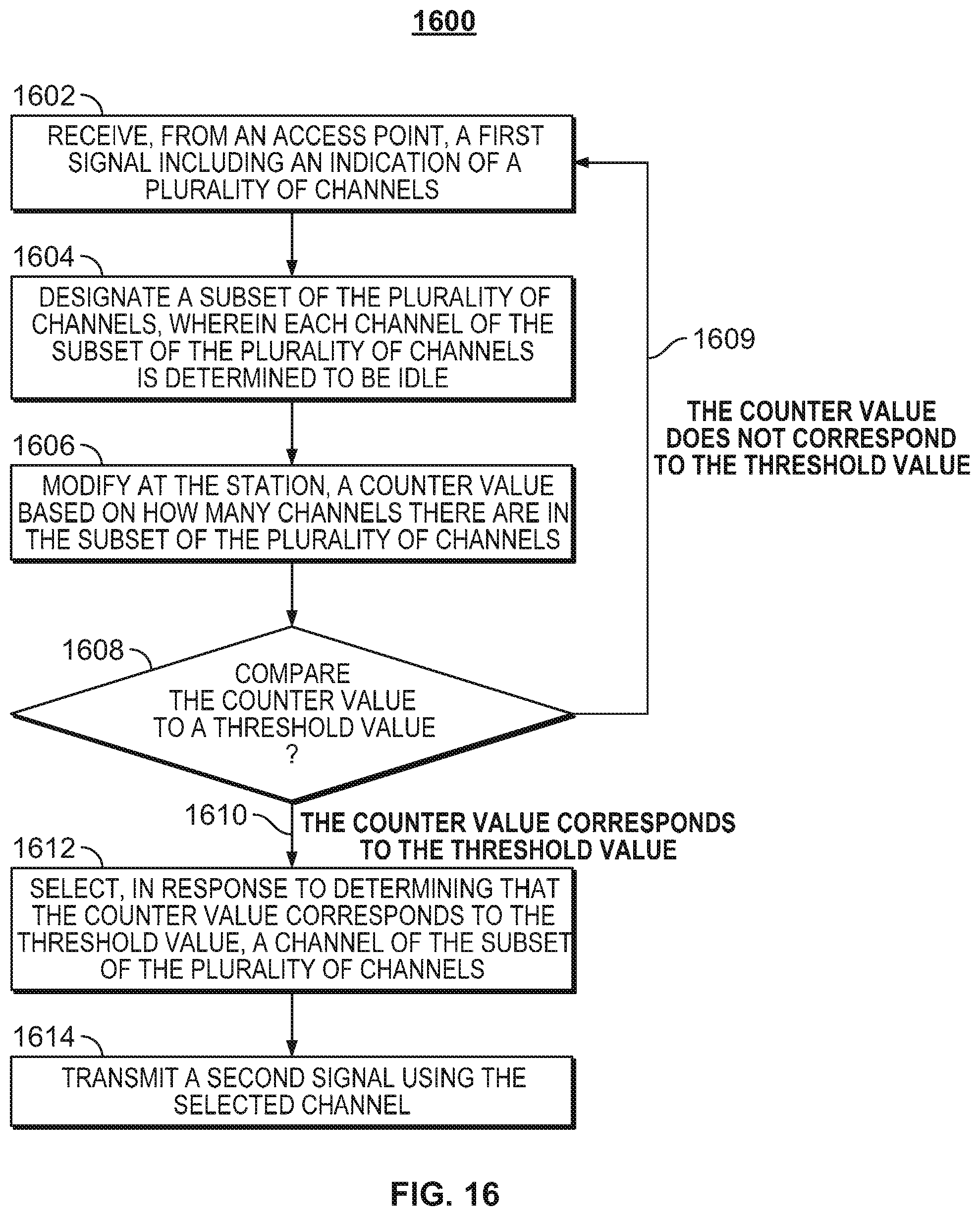 Patent US11778663 Figure 16 – Methods and systems for enabling communications from a station to an access point using a backoff counter and carrier sensing