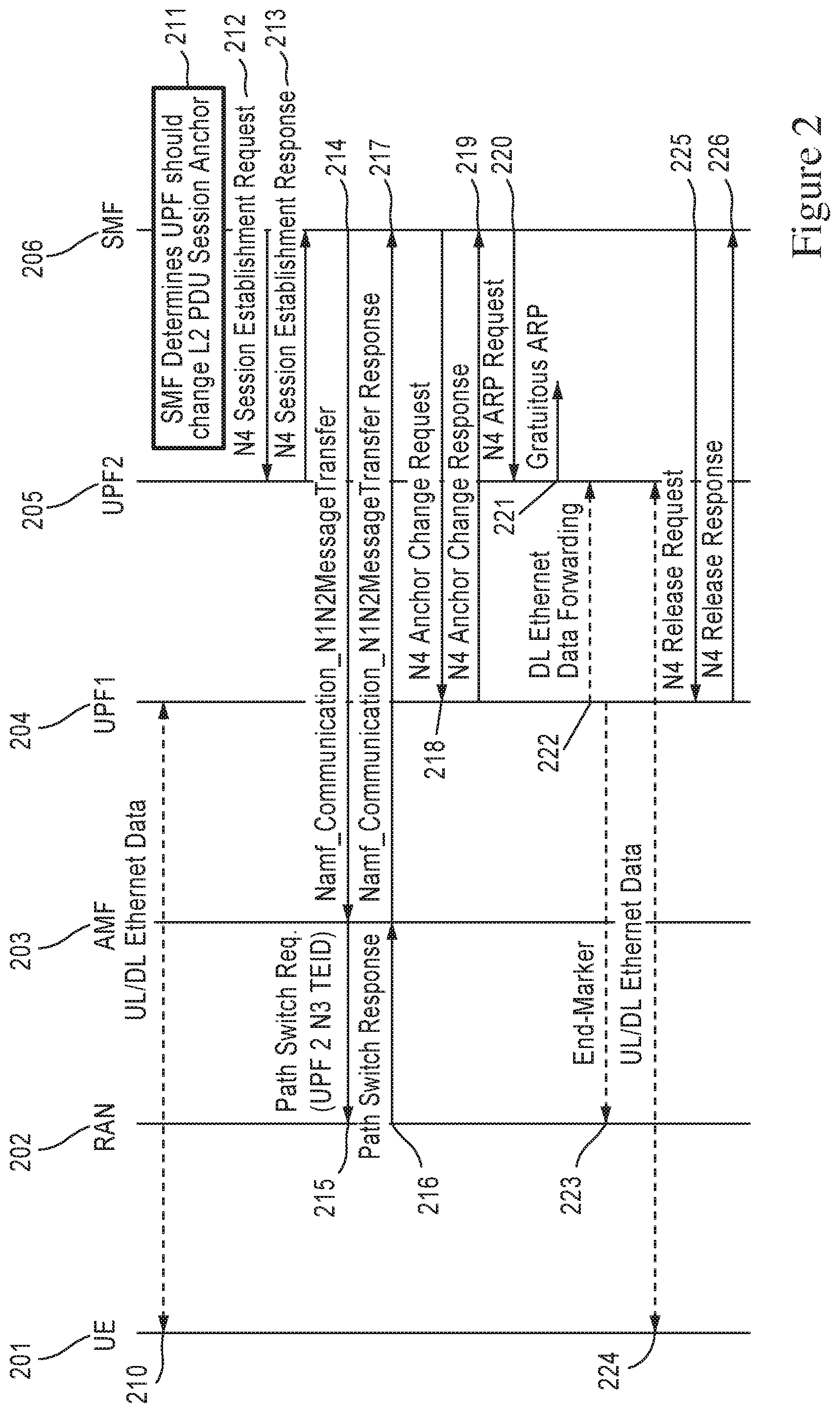 Patent US11778693 Figure 2 – Support of protocol data unit session types in the network