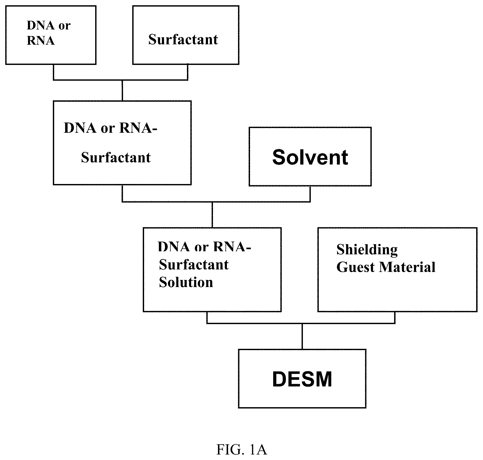 Patent US11778794 Figure 1 – Biopolymer-based electromagnetic interference shielding matertals