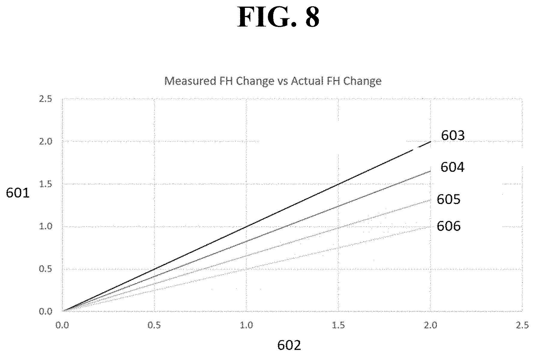 Patent US11778889 Figure 6 – Height measurement and control in confined spaces for vapor deposition system