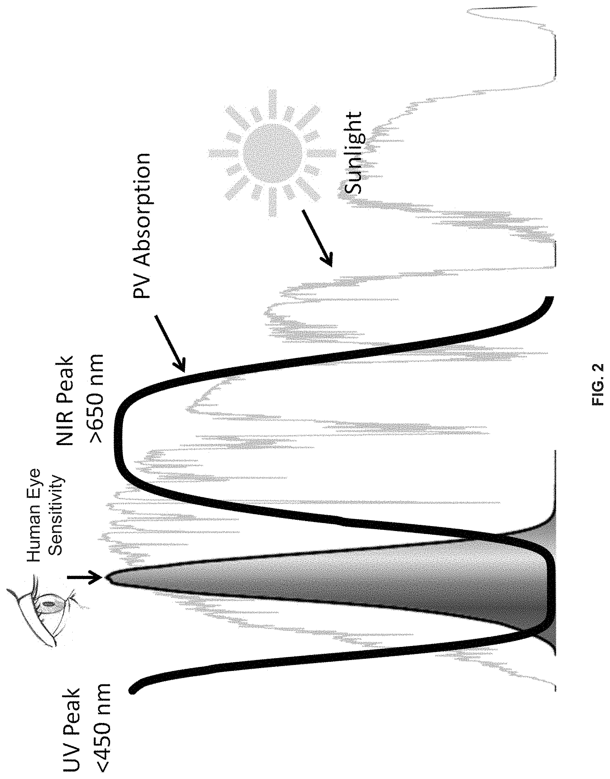 Patent US11778896 Figure 3 – Visibly transparent, near-infrared-absorbing metal-complex photovoltaic devices