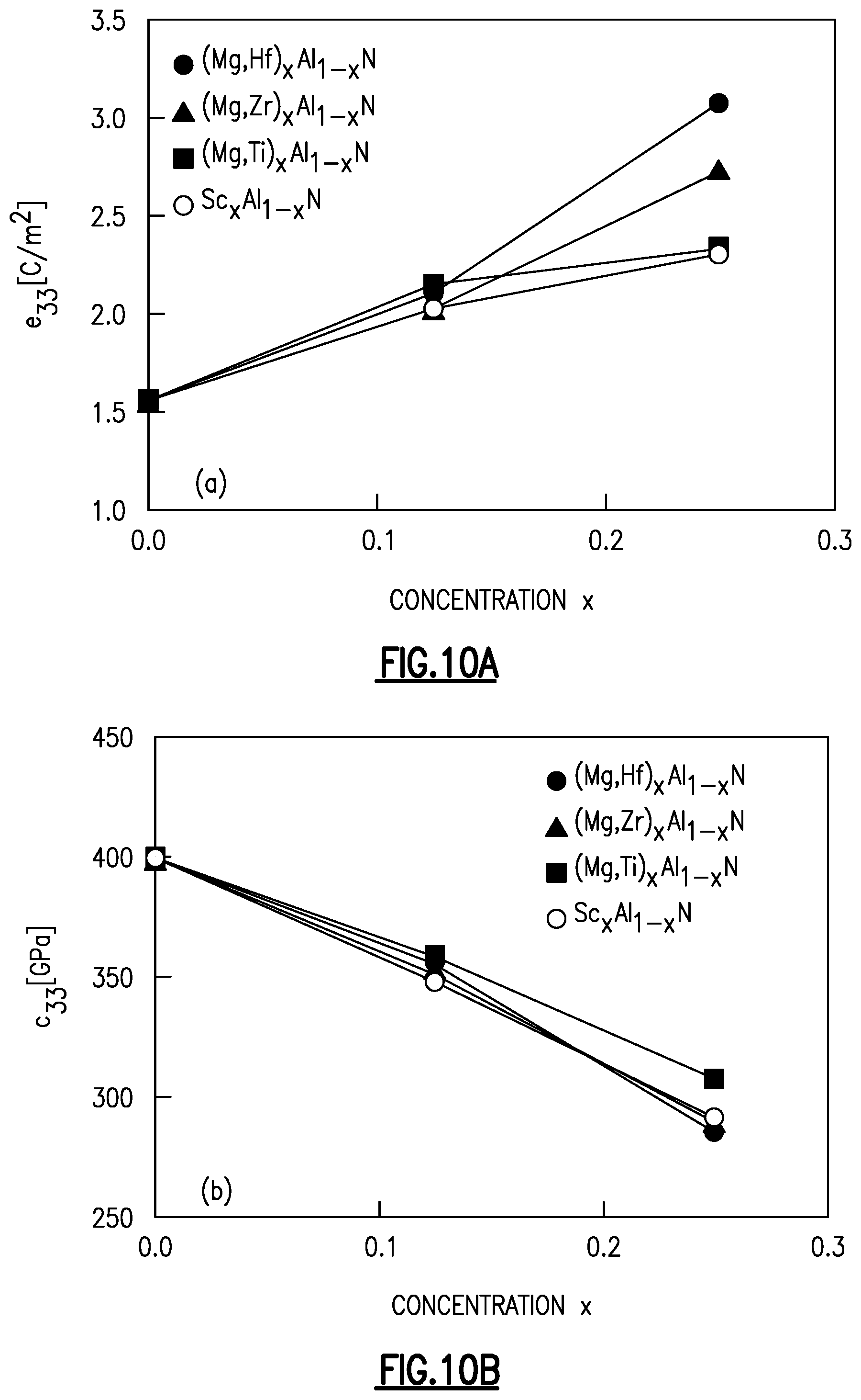 Patent US11778915 Figure 14 – Substituted aluminum nitride for improved acoustic wave filters