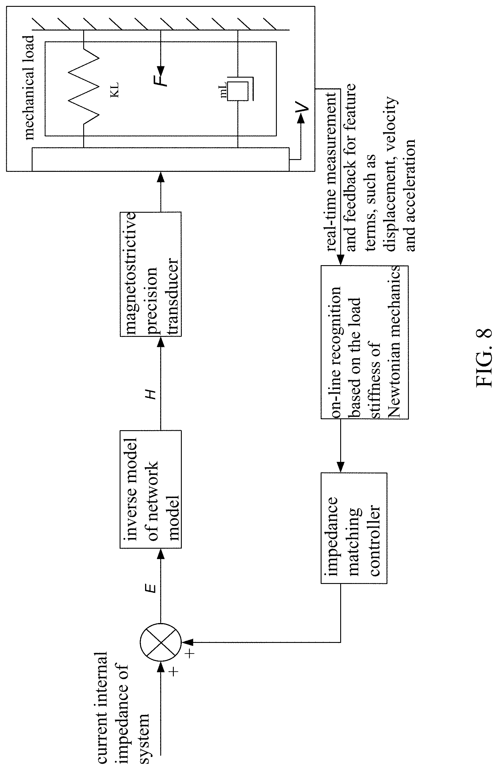 Patent US11778916 Figure 8 – Matching control method for mechanical impedance of magnetostrictive precision transducer
