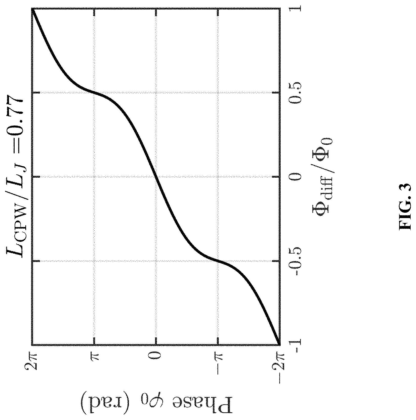 Patent US11778928 Figure 3 – Quantum processing unit comprising one or more superconducting qubits based on phase-biased linear and non-linear inductive-energy elements