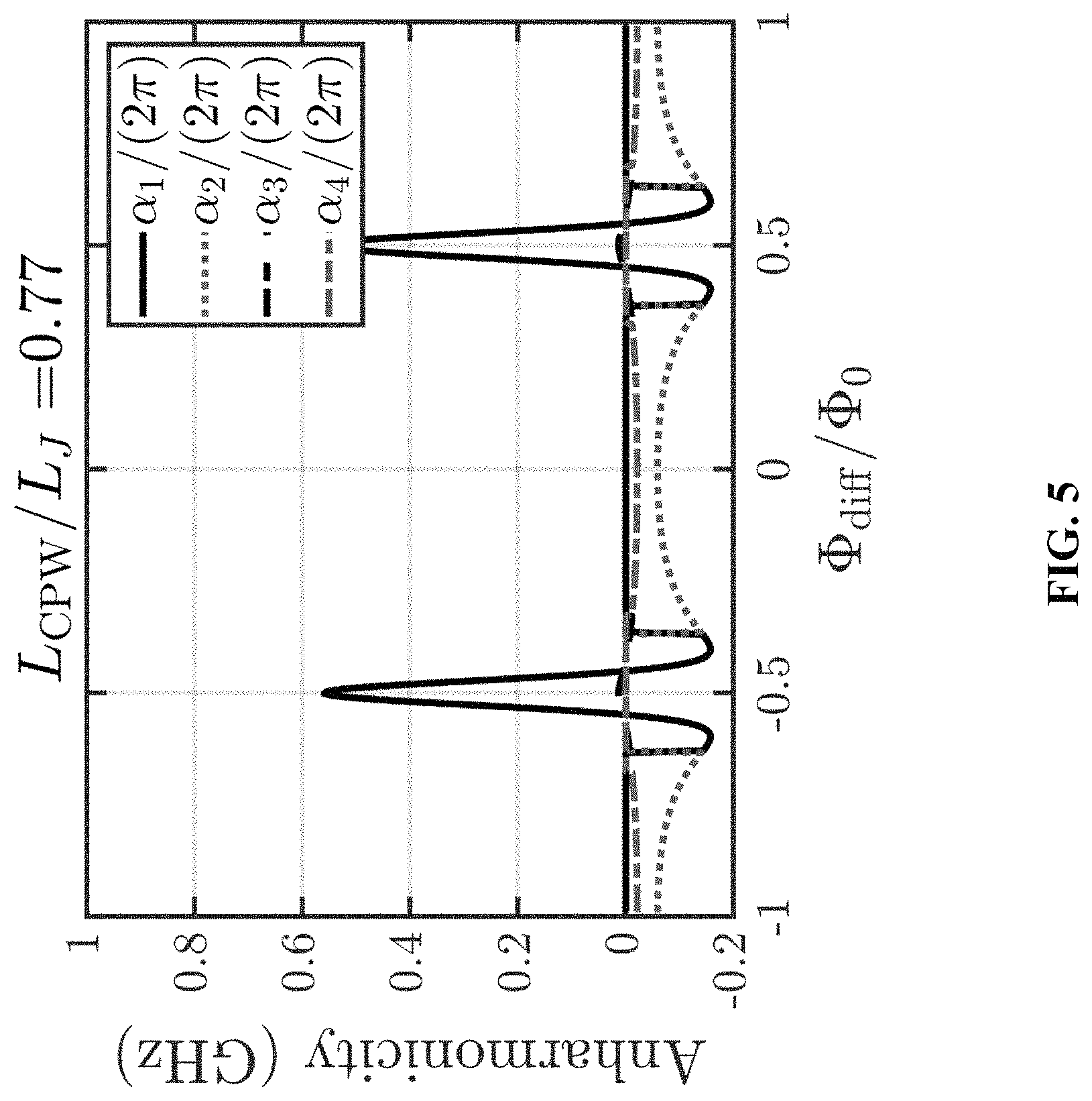 Patent US11778928 Figure 5 – Quantum processing unit comprising one or more superconducting qubits based on phase-biased linear and non-linear inductive-energy elements