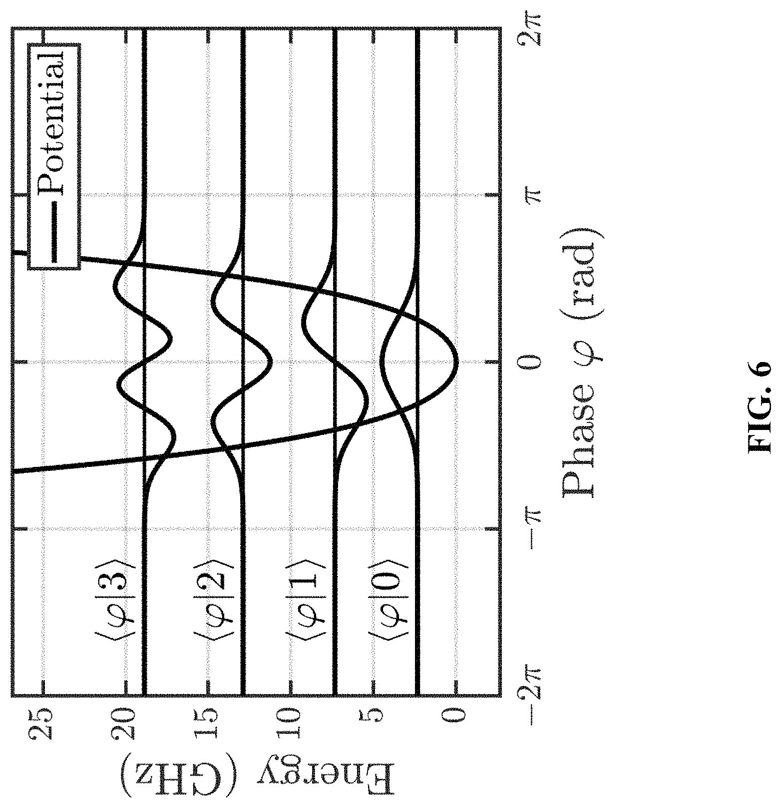 Patent US11778928 Figure 6 – Quantum processing unit comprising one or more superconducting qubits based on phase-biased linear and non-linear inductive-energy elements