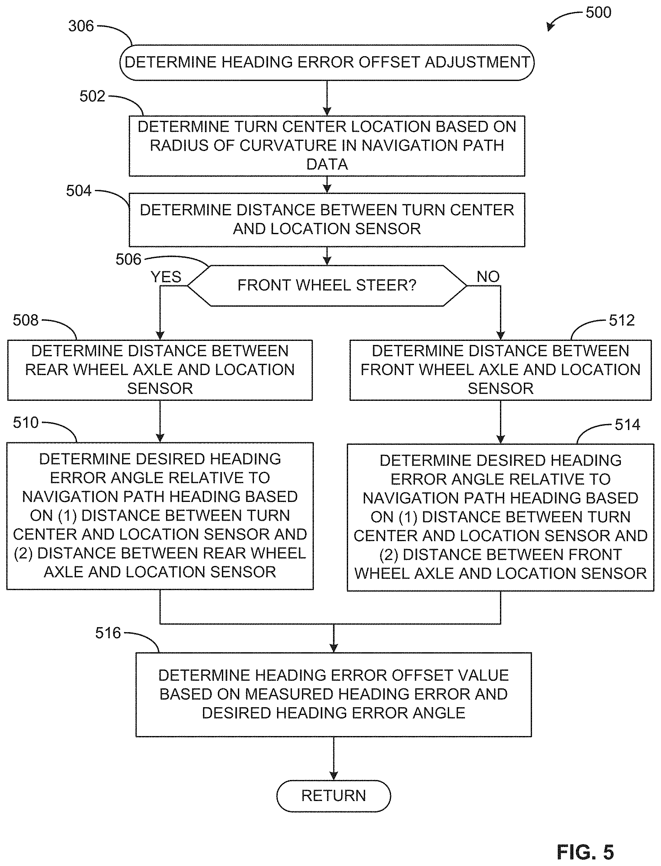 Patent US11778936 Figure 5 – Apparatus and methods for vehicle steering to follow a curved path