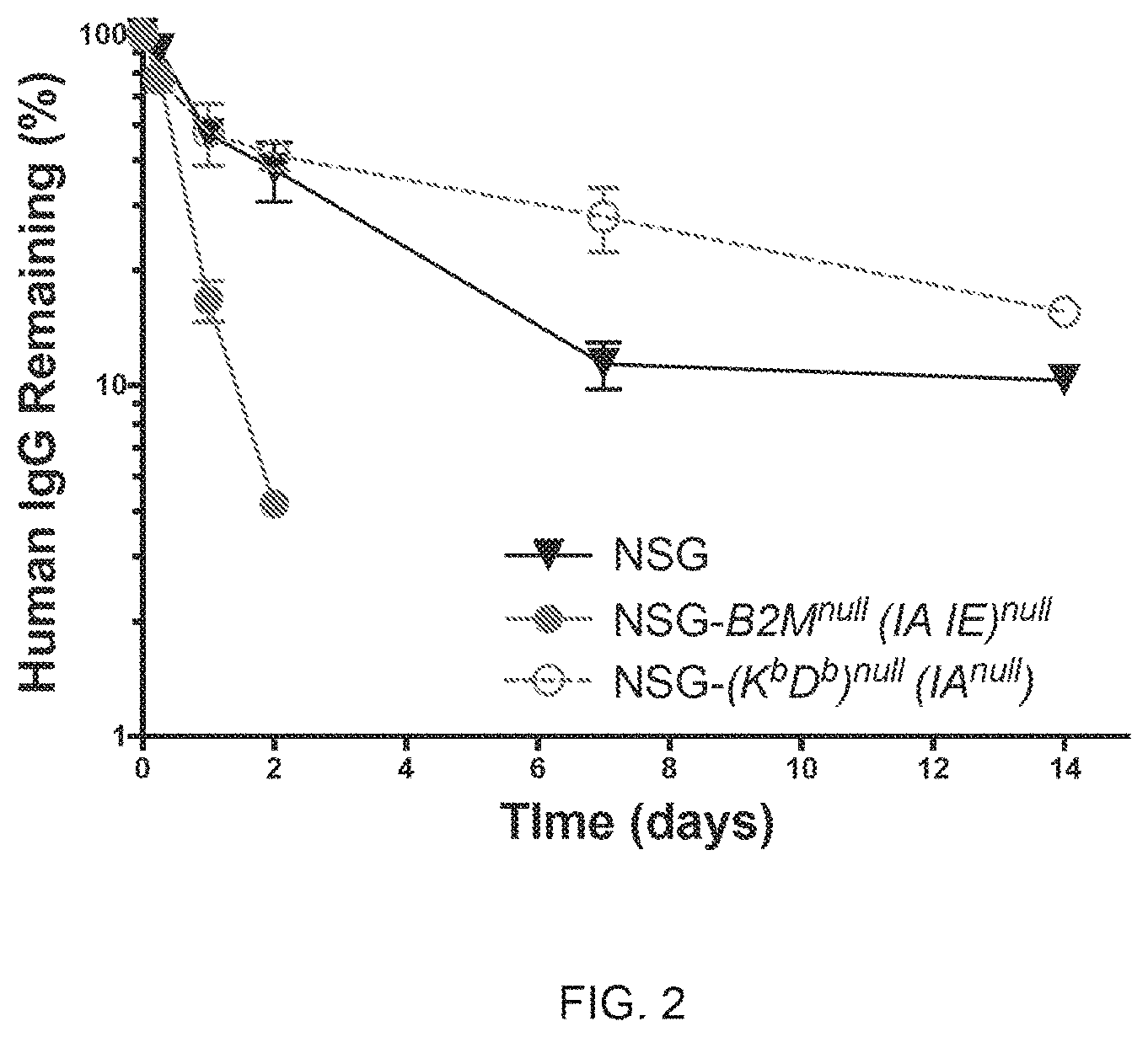 Patent US11778994 Figure 4 – NSG mice lacking MHC class I and class II