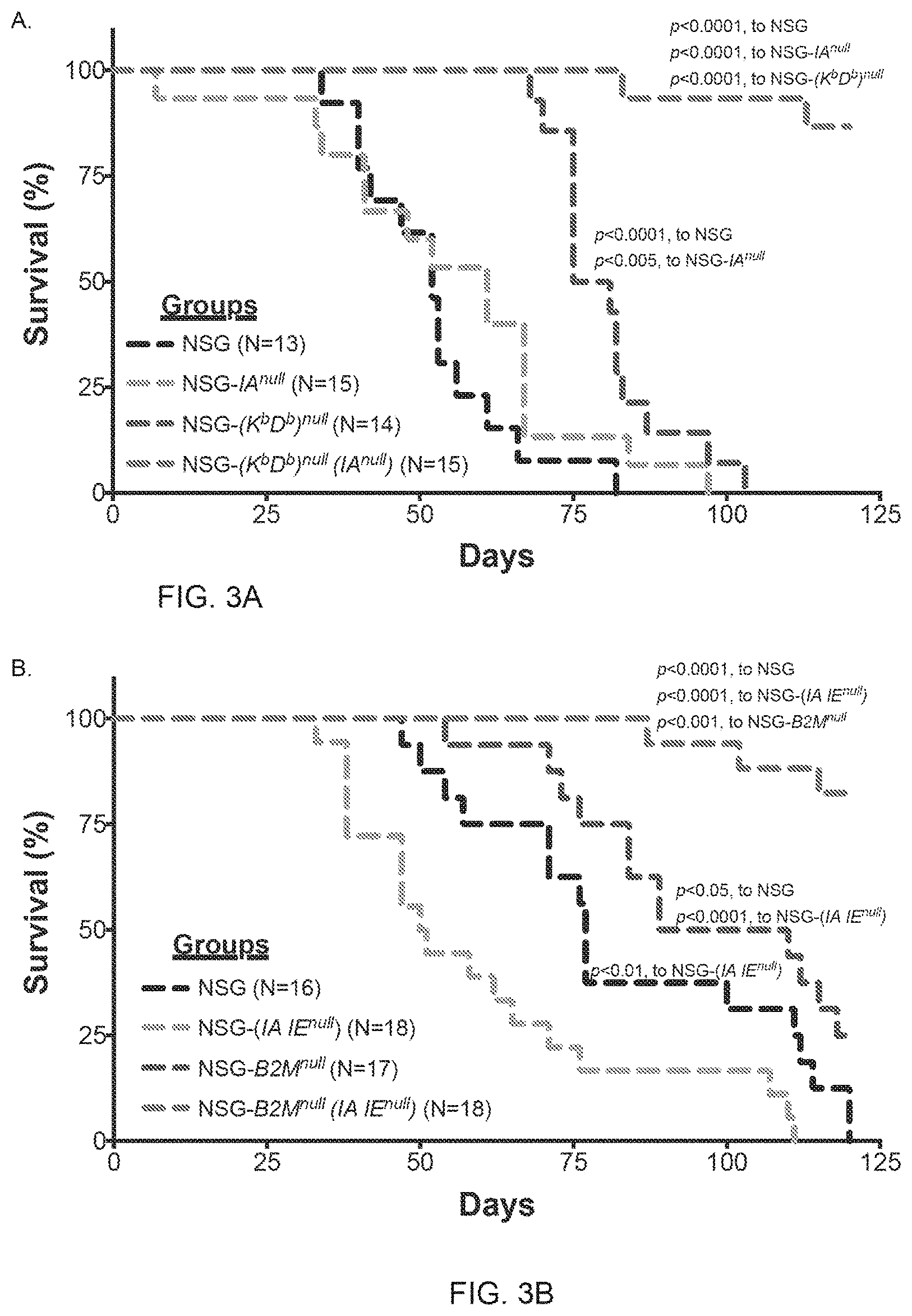 Patent US11778994 Figure 5 – NSG mice lacking MHC class I and class II
