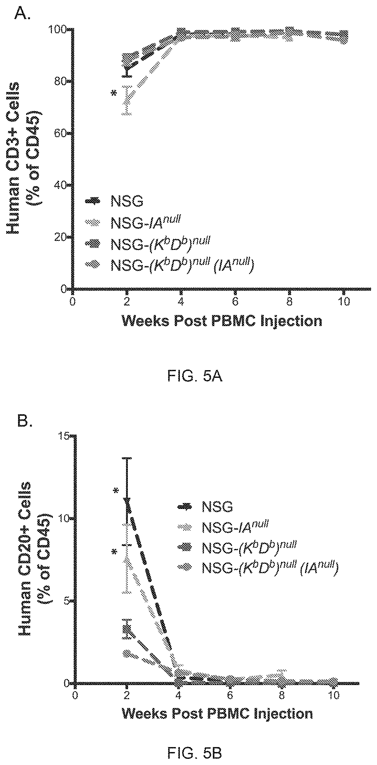 Patent US11778994 Figure 8 – NSG mice lacking MHC class I and class II