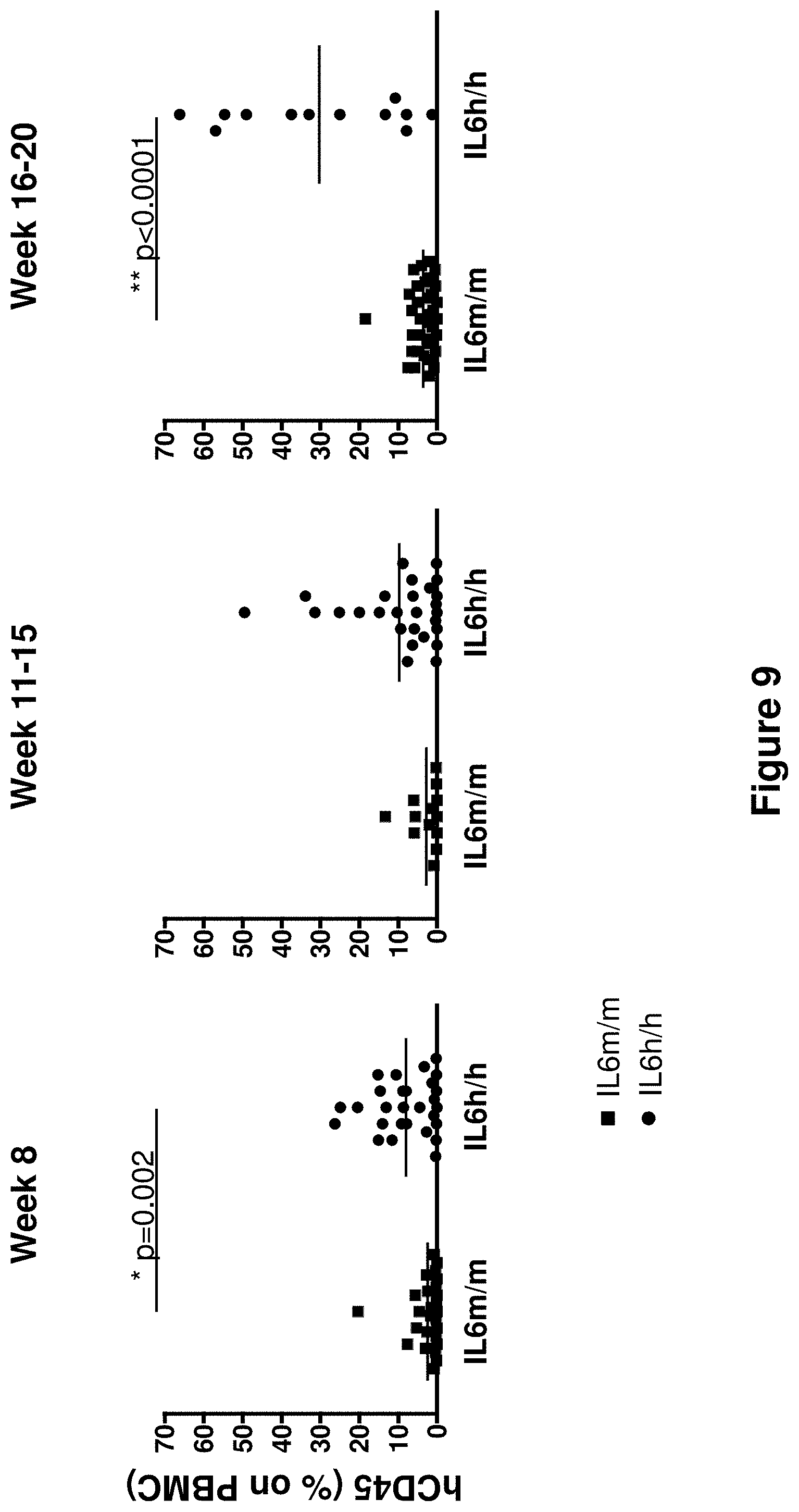 Patent US11778995 Figure 9 – Genetically modified non-human animals and methods of use thereof